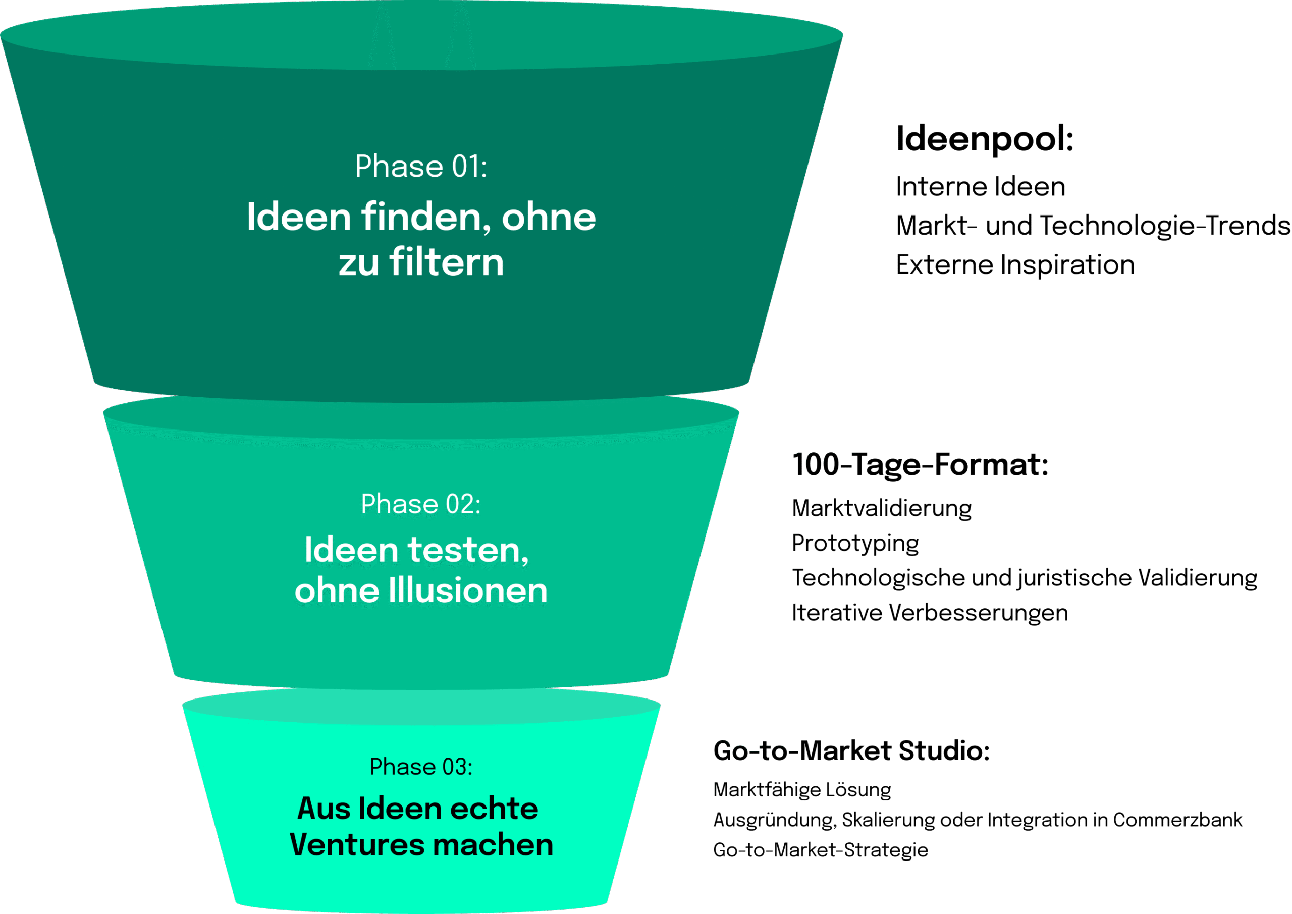 Die drei Phasen der Ideenfindung bei uns.