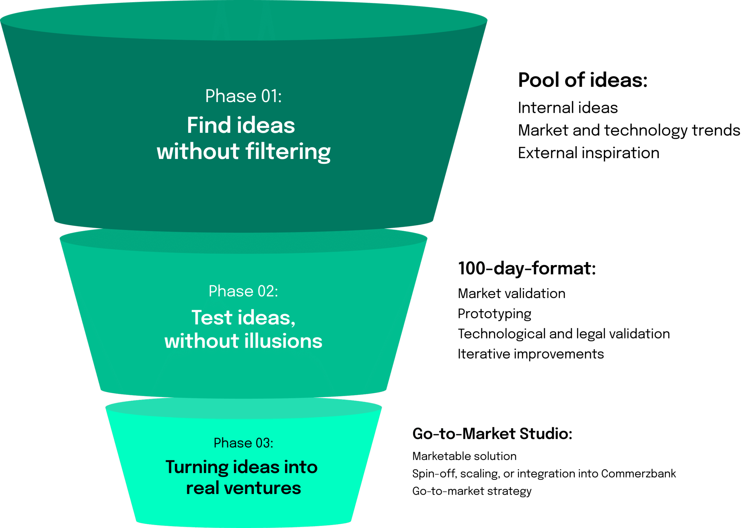 The three phases of idea generation by Venture Building with us.