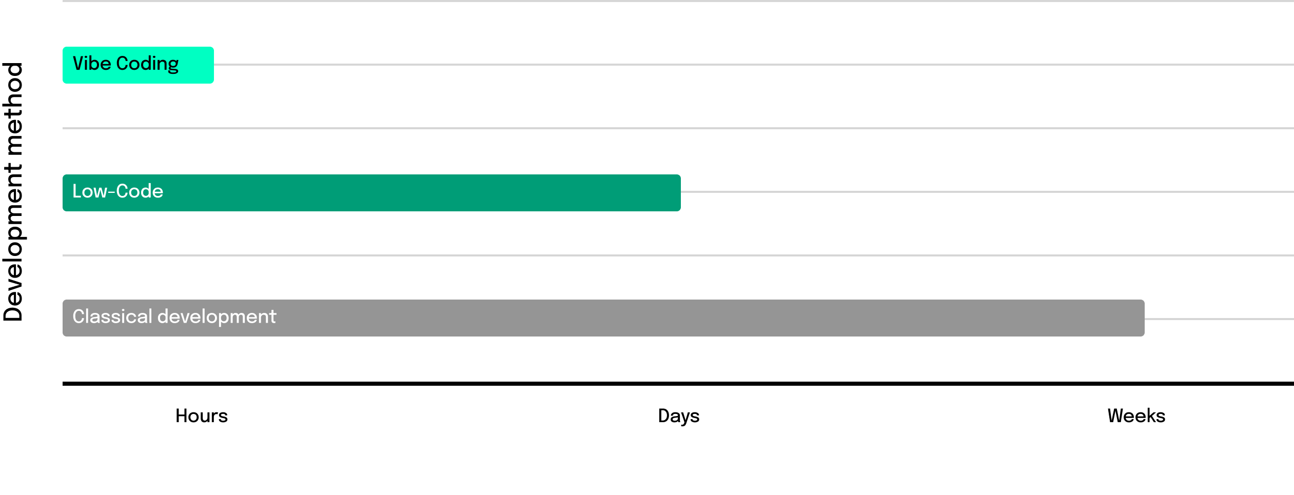 Speed of vibe coding