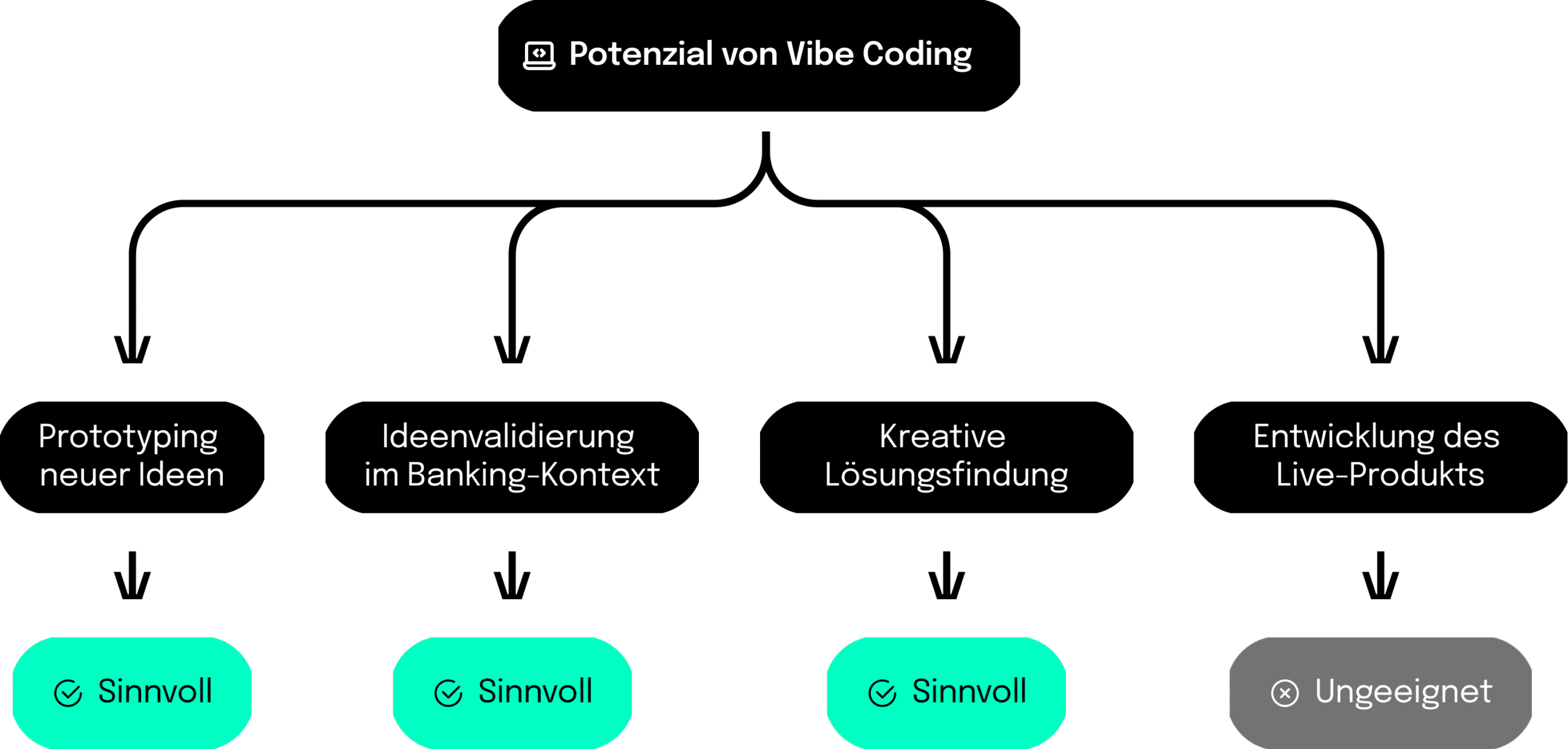 Grafik zeigt geeignete Einsatzbereiche für Vibe Coding