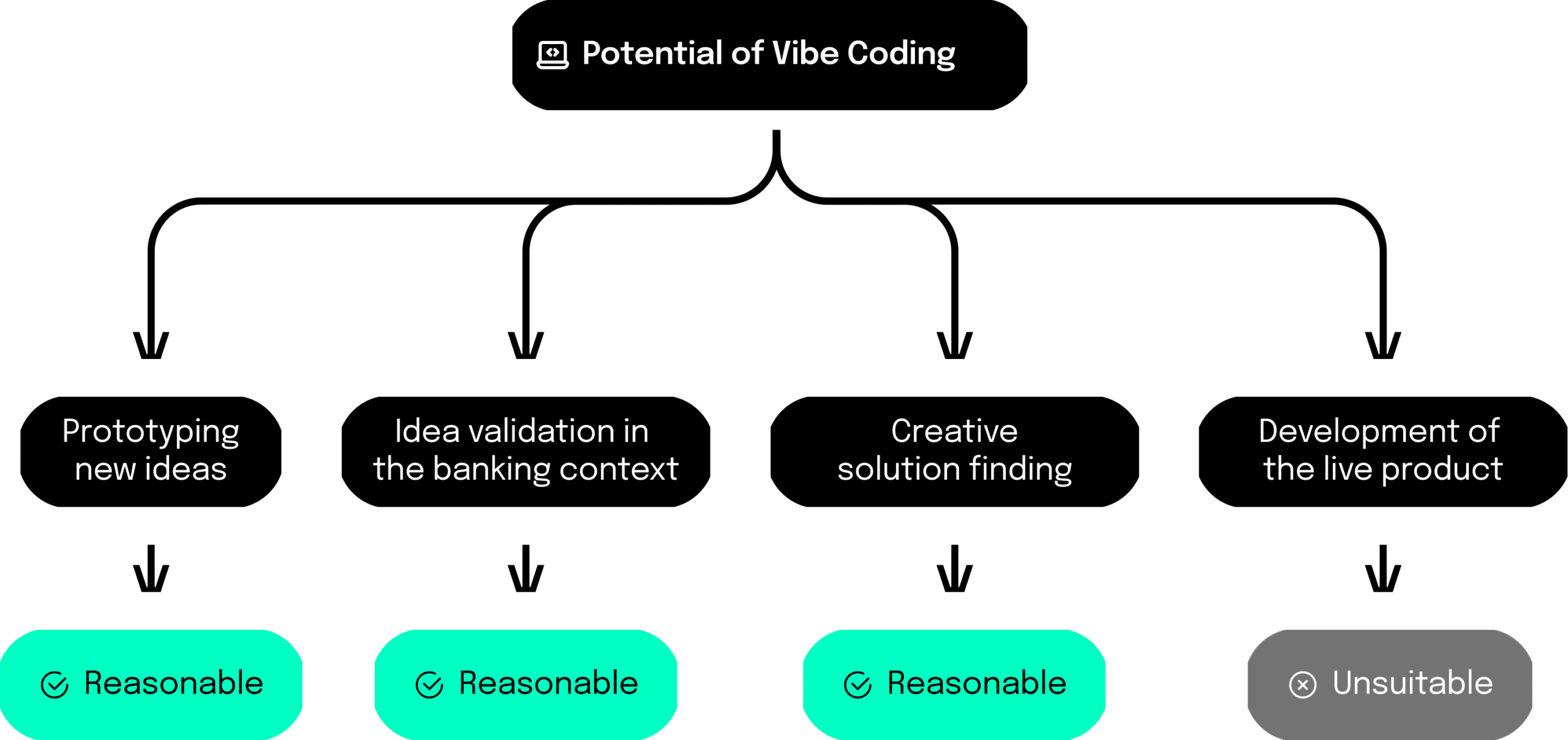 Application of vibe coding