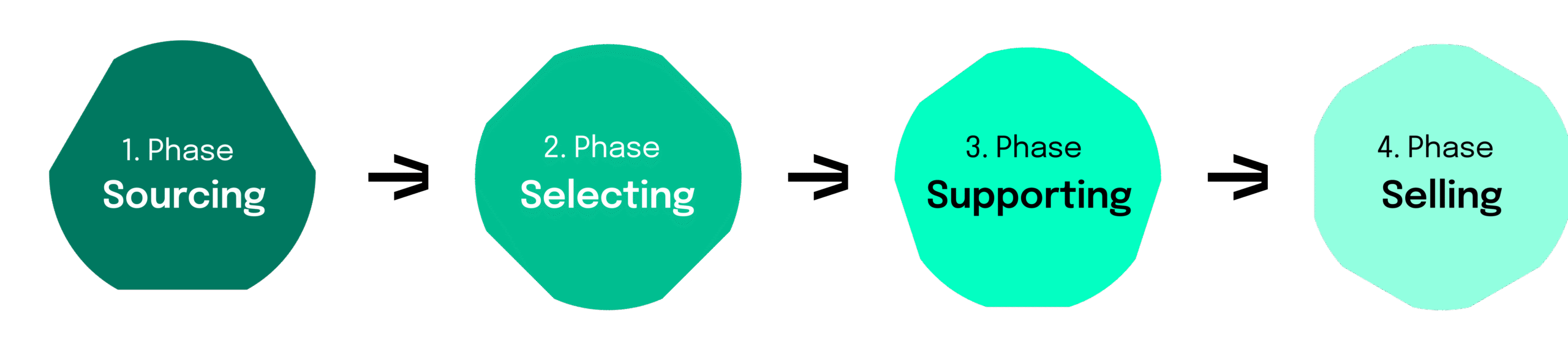 The 4 phases of our investment process