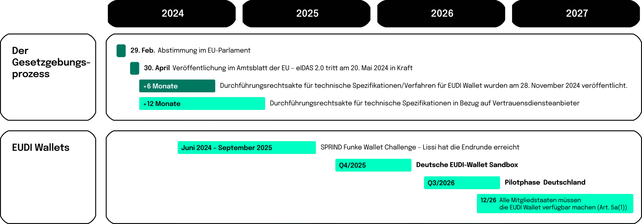 Timeline: Am 20 Mai 2024 ist die neue Novelle der eIDAS Verordnung in Kraft getreten Noch Ende des Jahres wird die Bundesregierung eine Sandbox für die deutsche EUDI-Wallet bereitstellen Voraussichtlich Mitte nächsten Jahres wird es eine Pilotumgebung geben auf der mit echten Kundendaten getestet werden kann Ab 24.12.2026 müssen alle Mitgliedsstaaten Ihren Bürgerinnen und Bürgern EUDI-Wallets mit allen Funktionen bereitstellen und der öffentliche Sektor hat eine Akzeptanzpflicht Ab 24.12.2027 gibt es eine Akzeptanzpflich in vielen Privaten Sektoren darunter auch dem Finanzsektor