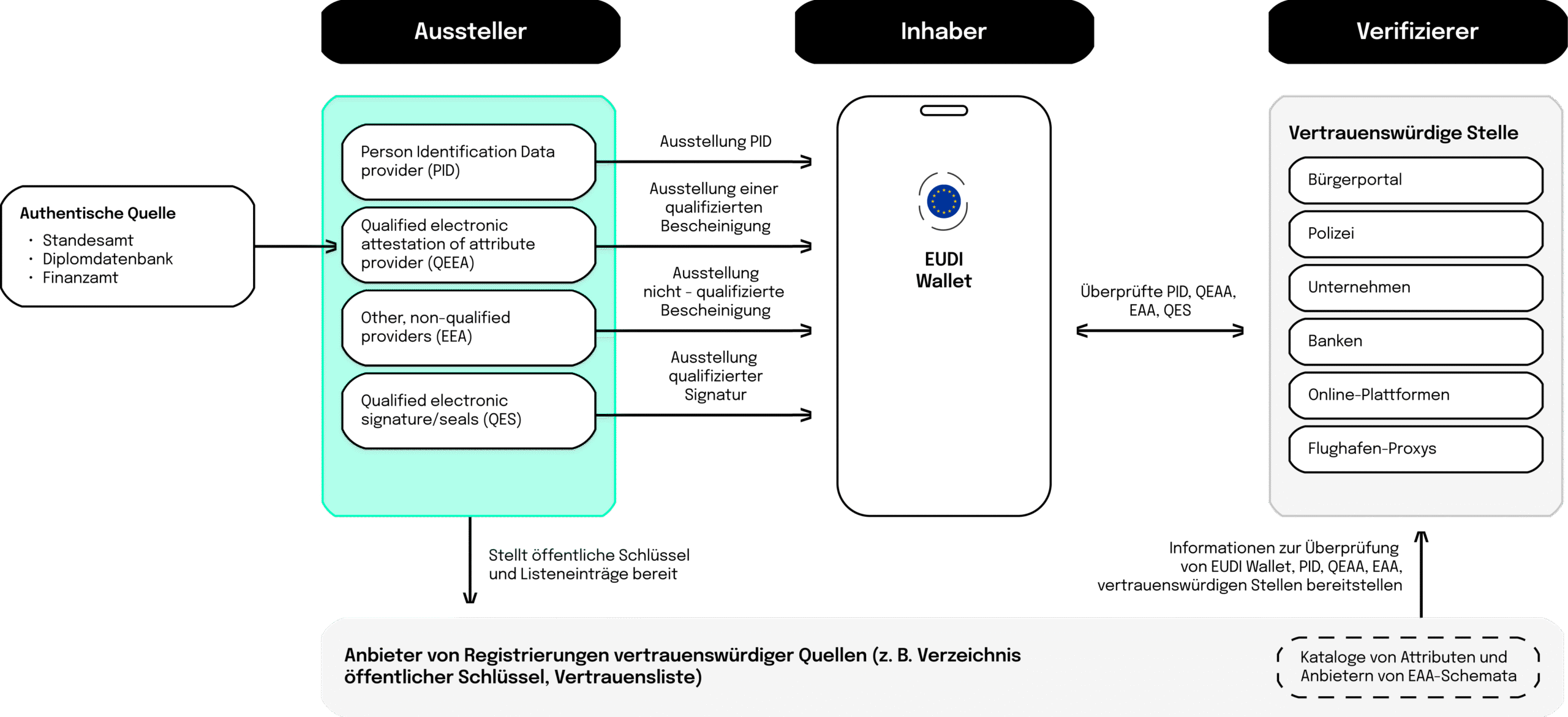 Flow-Diagramm, das zeigt, wie die Beziehung zwischen den dreien ist