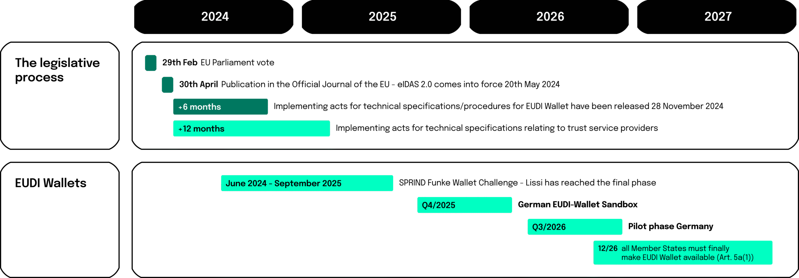 Timeline: On May 20, 2024, the new amendment to the eIDAS Regulation came into force. By the end of the year, the German government will provide a sandbox for the German EUDI wallet. A pilot environment is expected to be available in the middle of next year, where testing with real customer data can be carried out. From December 24, 2026, all member states must provide their citizens with EUDI wallets with full functionality, and the public sector will be obliged to accept them. December 2026, all member states must provide their citizens with EUDI wallets with all functions, and the public sector has an obligation to accept them. From December 24, 2027, there will be an obligation to accept them in many private sectors, including the financial sector.