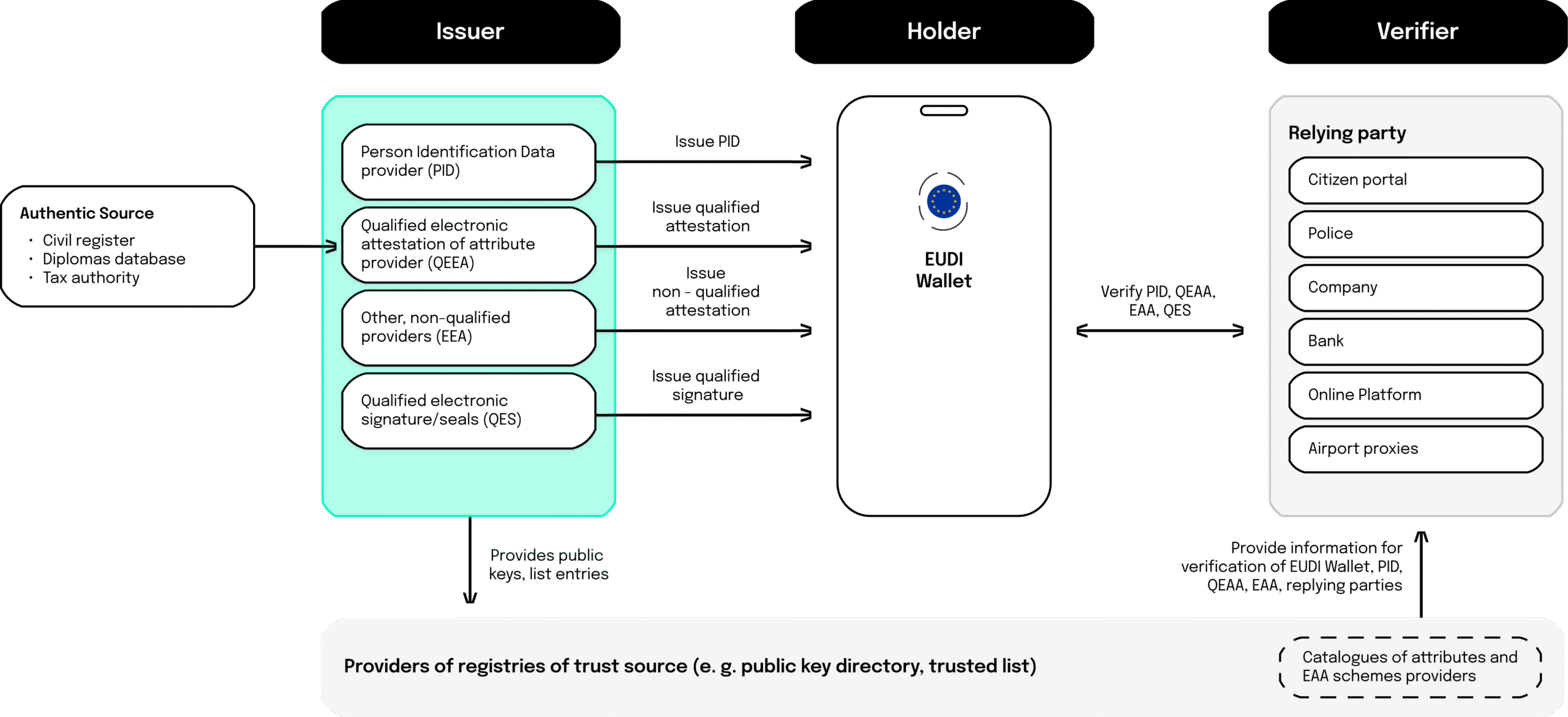 Diagram of the EUDI Wallet ecosystem. On the left, authentic sources (civil registry, diploma database, tax office) feed issuers—PID, QEEA, EEA, and QES providers—that issue credentials and signatures. In the center, a smartphone showing the EUDI Wallet receives and stores these credentials. On the right, trusted verifiers such as citizen portal, police, companies, banks, online platforms, and airport proxies request and check verified PID, QEEA, EEA, and QES data. Bottom notes indicate public keys/trust lists and catalogs of attributes/EAA schemas.