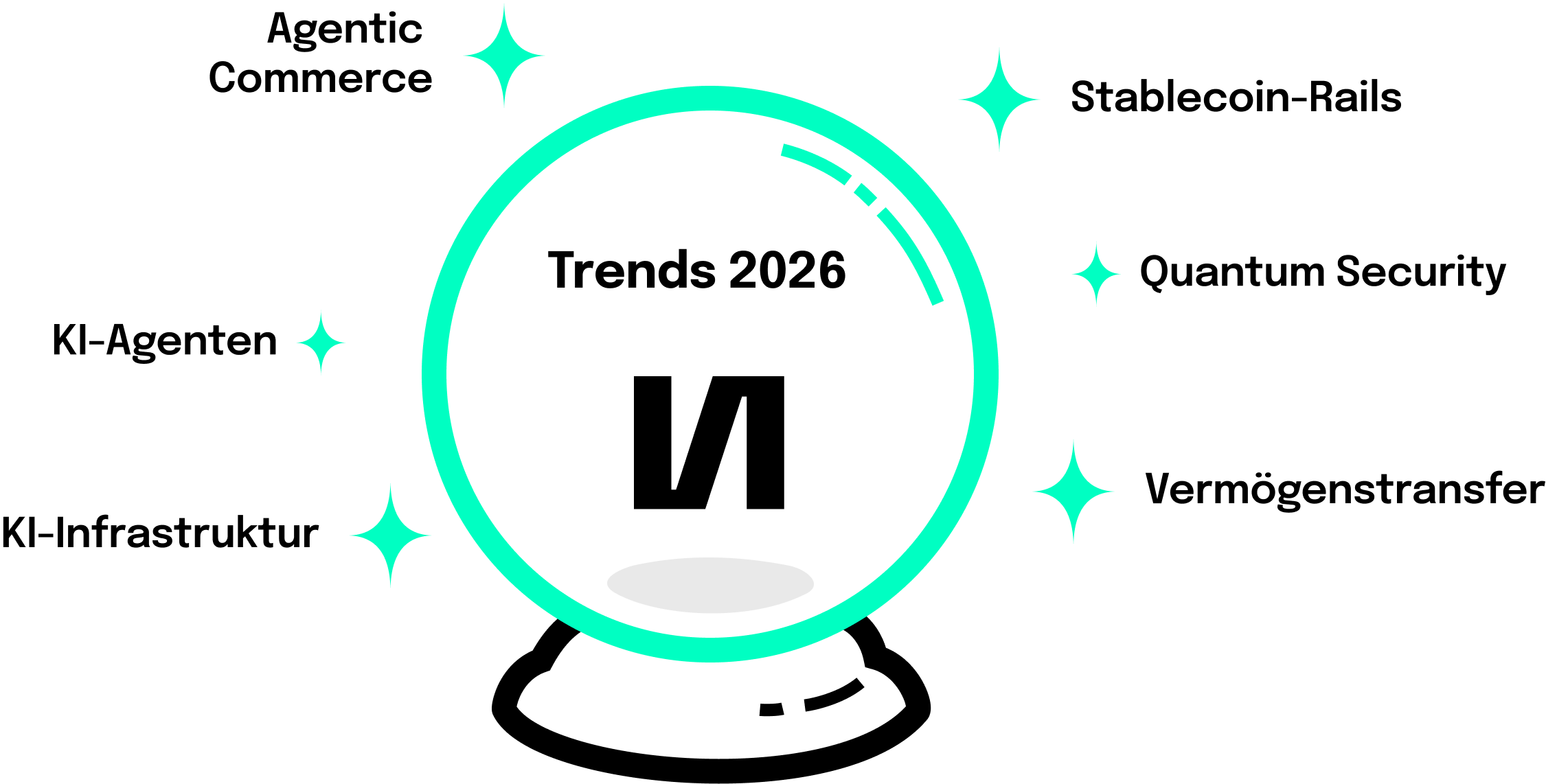 Aufzählung der Trends, die im Beitrag erklärt werden