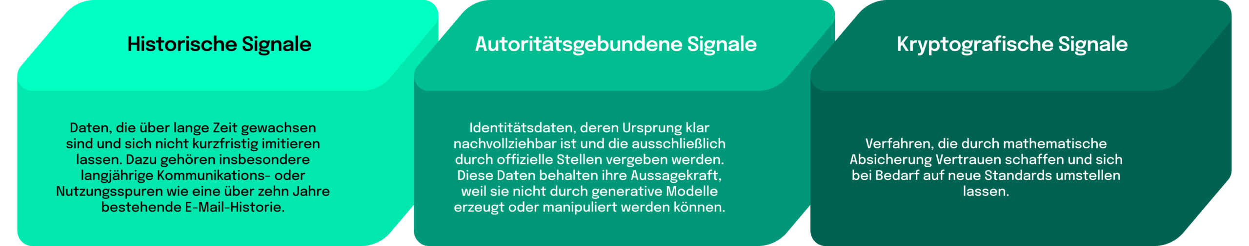 Schwer fälschbare Signale in der Fraud Detection