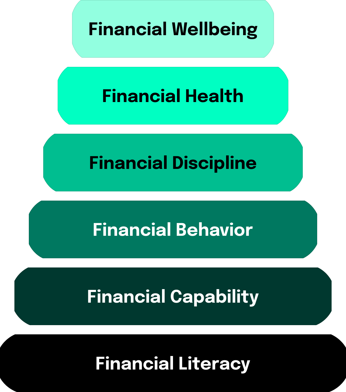 Infographic showing the financial literacy pyramid. The pyramid consists of five levels, which are, from bottom to top: Financial Capability, Financial Behavior, Financial Discipline, Financial Health, and Financial Wellbeing.