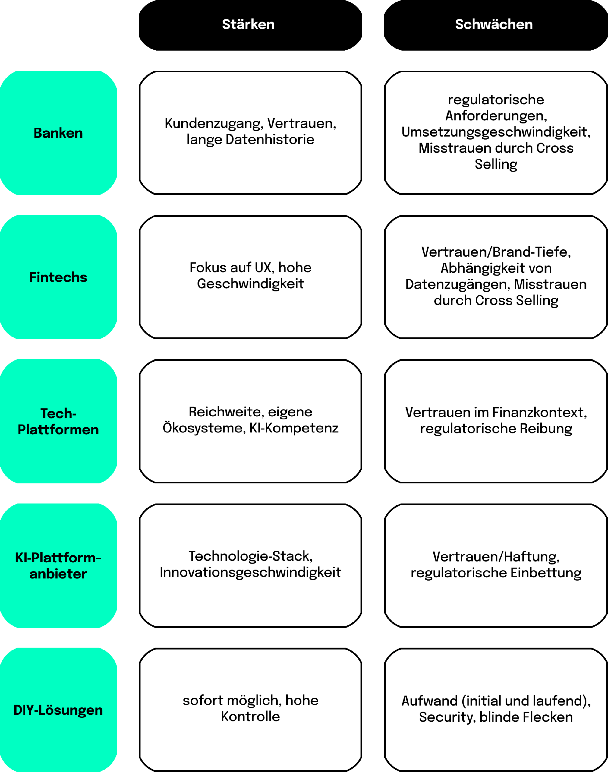 Matrix-Grafik mit den Spalten „Stärken“ und „Schwächen“ sowie fünf Zeilen: Banken, Fintechs, Tech-Plattformen, KI-Plattformanbieter und DIY-Lösungen. Banken: Stärken „Kundenzugang, Vertrauen, lange Datenhistorie“, Schwächen „regulatorische Anforderungen, Umsetzungsgeschwindigkeit, Misstrauen durch Cross Selling“. Fintechs: Stärken „Fokus auf UX, hohe Geschwindigkeit“, Schwächen „Vertrauen/Brand-Tiefe, Abhängigkeit von Datenzugängen, Misstrauen durch Cross Selling“. Tech-Plattformen: Stärken „Reichweite, eigene Ökosysteme, KI-Kompetenz“, Schwächen „Vertrauen im Finanzkontext, regulatorische Reibung“. KI-Plattformanbieter: Stärken „Technologie-Stack, Innovationsgeschwindigkeit“, Schwächen „Vertrauen/Haftung, regulatorische Einbettung“. DIY-Lösungen: Stärken „sofort möglich, hohe Kontrolle“, Schwächen „Aufwand (initial und laufend), Security, blinde Flecken“.