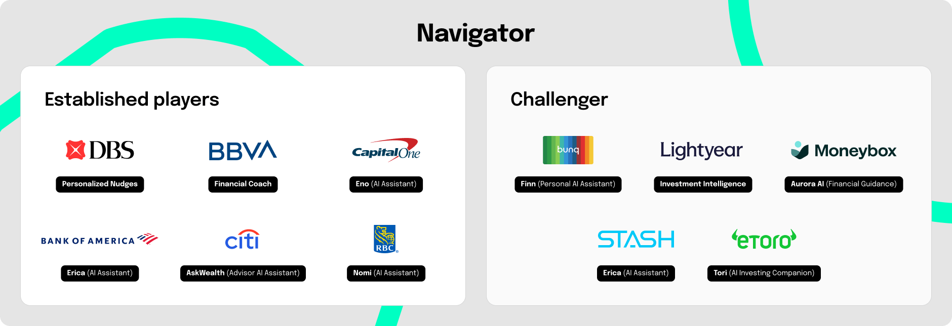 Graphic titled “Navigator” showing a market overview of AI-enabled financial assistant solutions. On the left, “Established players” include DBS (Personalized Nudges), BBVA (Financial Coach), Capital One (Eno – AI Assistant), Bank of America (Erica – AI Assistant), Citi (AskWealth – Advisor AI Assistant), and RBC (Nomi – AI Assistant). On the right, “Challenger” includes bunq (Finn – Personal AI Assistant), Lightyear (Investment Intelligence), Moneybox (Aurora AI – Financial Guidance), Stash (Erica – AI Assistant), and eToro (Tori – AI Investing Companion).