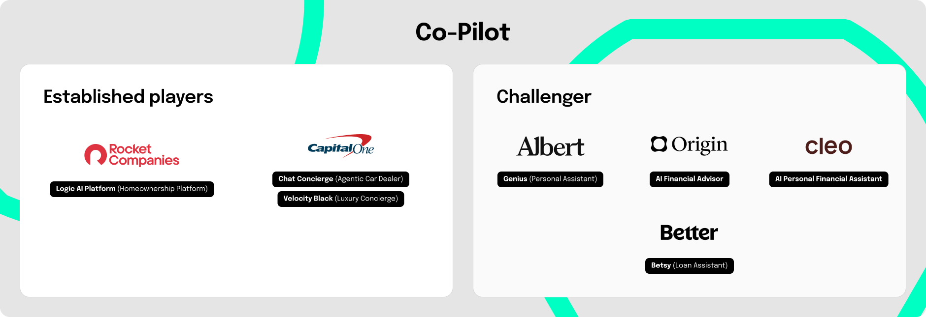 Graphic titled “Co-Pilot” presenting a market overview of AI co-pilot/concierge offerings. The “Established players” section lists Rocket Companies (Logic AI Platform – Homeownership Platform) and Capital One (Chat Concierge – Agentic Car Dealer; Velocity Black – Luxury Concierge). The “Challenger” section includes Albert (Genius – Personal Assistant), Origin (AI Financial Advisor), cleo (AI Personal Financial Assistant), and Better (Betsy – Loan Assistant).