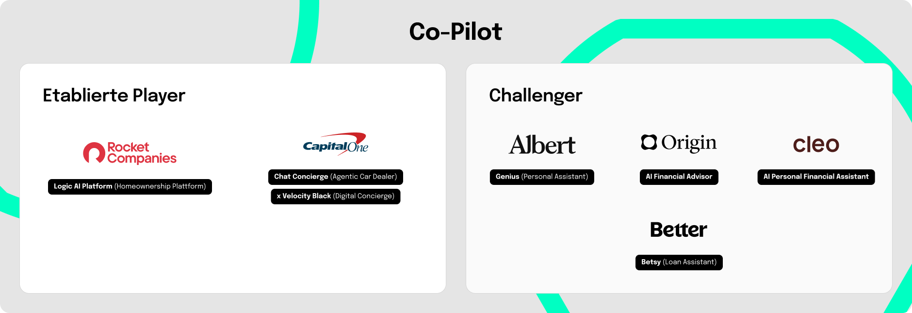 Grafik mit dem Titel „Co-Pilot“, die eine Marktübersicht zu KI-gestützten Co-Pilot- bzw. Concierge-Lösungen zeigt. Links sind „Established players“ mit Rocket Companies (Logic AI Platform – Homeownership Platform) sowie Capital One (Chat Concierge – Agentic Car Dealer; Velocity Black – Luxury Concierge) dargestellt. Rechts sind „Challenger“ wie Albert (Genius – Personal Assistant), Origin (AI Financial Advisor), cleo (AI Personal Financial Assistant) und Better (Betsy – Loan Assistant) aufgeführt.