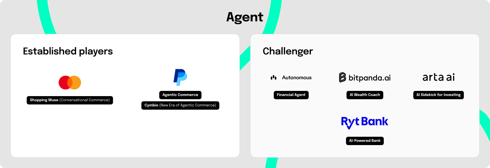 Graphic titled “Agent” showing a market overview of agentic (autonomous) solutions in finance and commerce. On the left, “Established players” include Mastercard (Shopping Muse – Conversational Commerce) and PayPal (Agentic Commerce; Cymbio – New Era of Agentic Commerce). On the right, “Challenger” includes Autonomous (Financial Agent), bitpanda.ai (AI Wealth Coach), arta ai (AI Sidekick for Investing), and Ryt Bank (AI-Powered Bank).