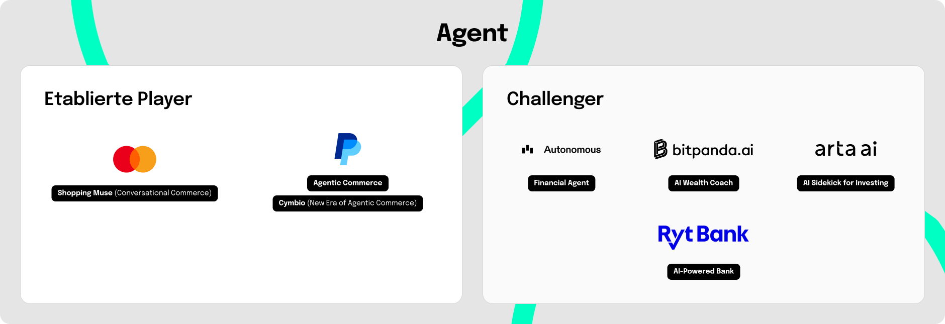 Grafik mit dem Titel „Agent“, die eine Marktübersicht zu agentischen (autonom agierenden) Lösungen im Finanz- und Commerce-Umfeld zeigt. Links sind „Established players“ mit Mastercard (Shopping Muse – Conversational Commerce) sowie PayPal (Agentic Commerce; Cymbio – New Era of Agentic Commerce) dargestellt. Rechts sind „Challenger“ wie Autonomous (Financial Agent), bitpanda.ai (AI Wealth Coach), arta ai (AI Sidekick for Investing) und Ryt Bank (AI-Powered Bank) aufgeführt.