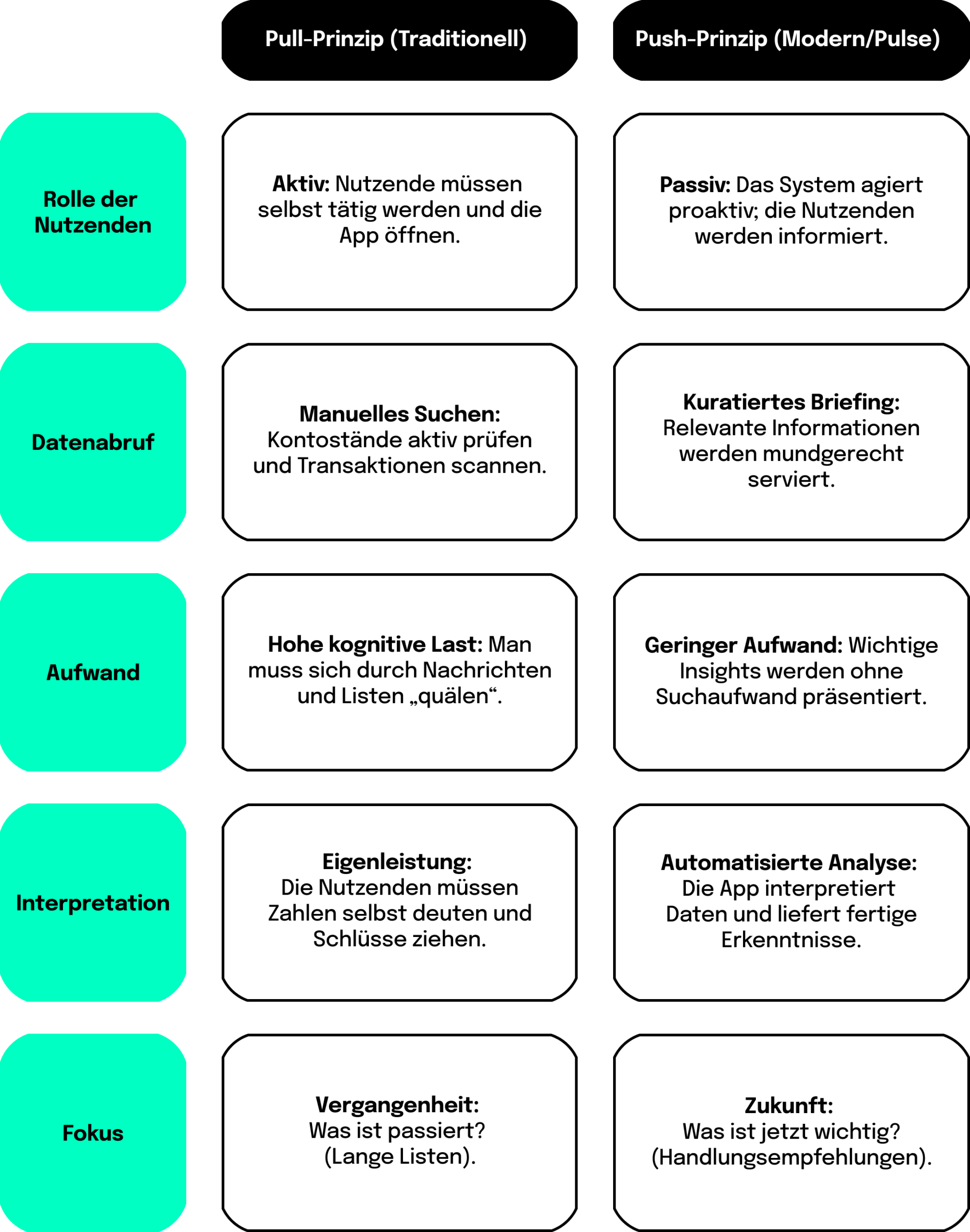 Vergleichsgrafik „Pull-Prinzip (Traditionell)“ vs. „Push-Prinzip (Modern/Pulse)“ in fünf Zeilen (Rolle der Nutzenden, Datenabruf, Aufwand, Interpretation, Fokus): Pull erfordert aktives App-Öffnen, manuelles Suchen, hohe kognitive Last, eigene Interpretation und Blick in die Vergangenheit („Was ist passiert?“); Push ist passiv/proaktiv, bietet kuratiertes Briefing, geringeren Aufwand, automatisierte Analyse und Zukunftsfokus mit Handlungsempfehlungen („Was ist jetzt wichtig?“).