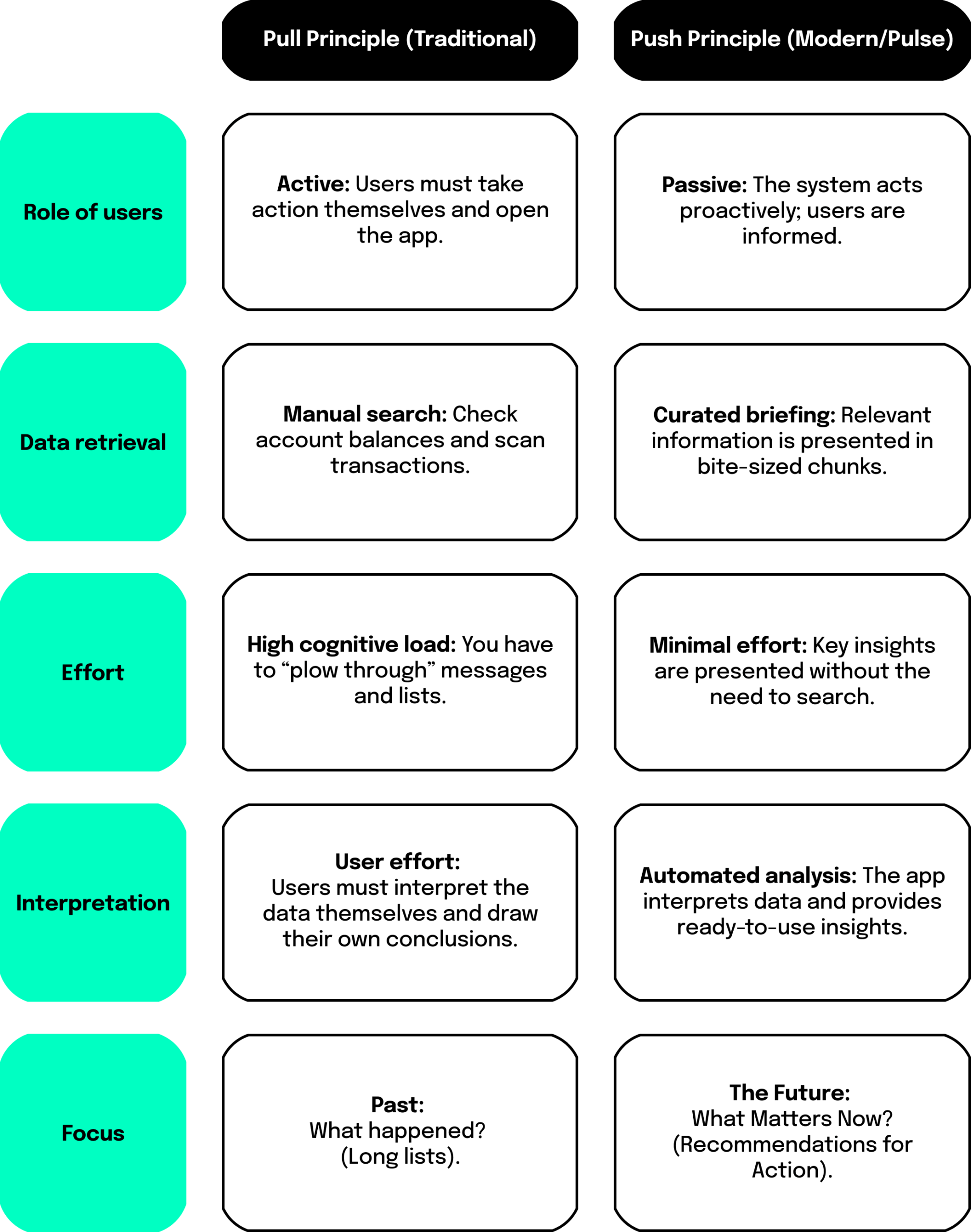 Comparison graphic of the “Pull principle (traditional)” versus the “Push principle (modern/pulse)” across five aspects (user role, data retrieval, effort, interpretation, focus): Pull requires users to actively open the app, manually search (check balances and scan transactions), handle high cognitive load, interpret numbers themselves, and focus on the past (“What happened?”). Push is proactive and passive for the user, delivering a curated briefing, lower effort, automated analysis with ready-made insights, and a future-oriented focus (“What matters now?” with recommendations).