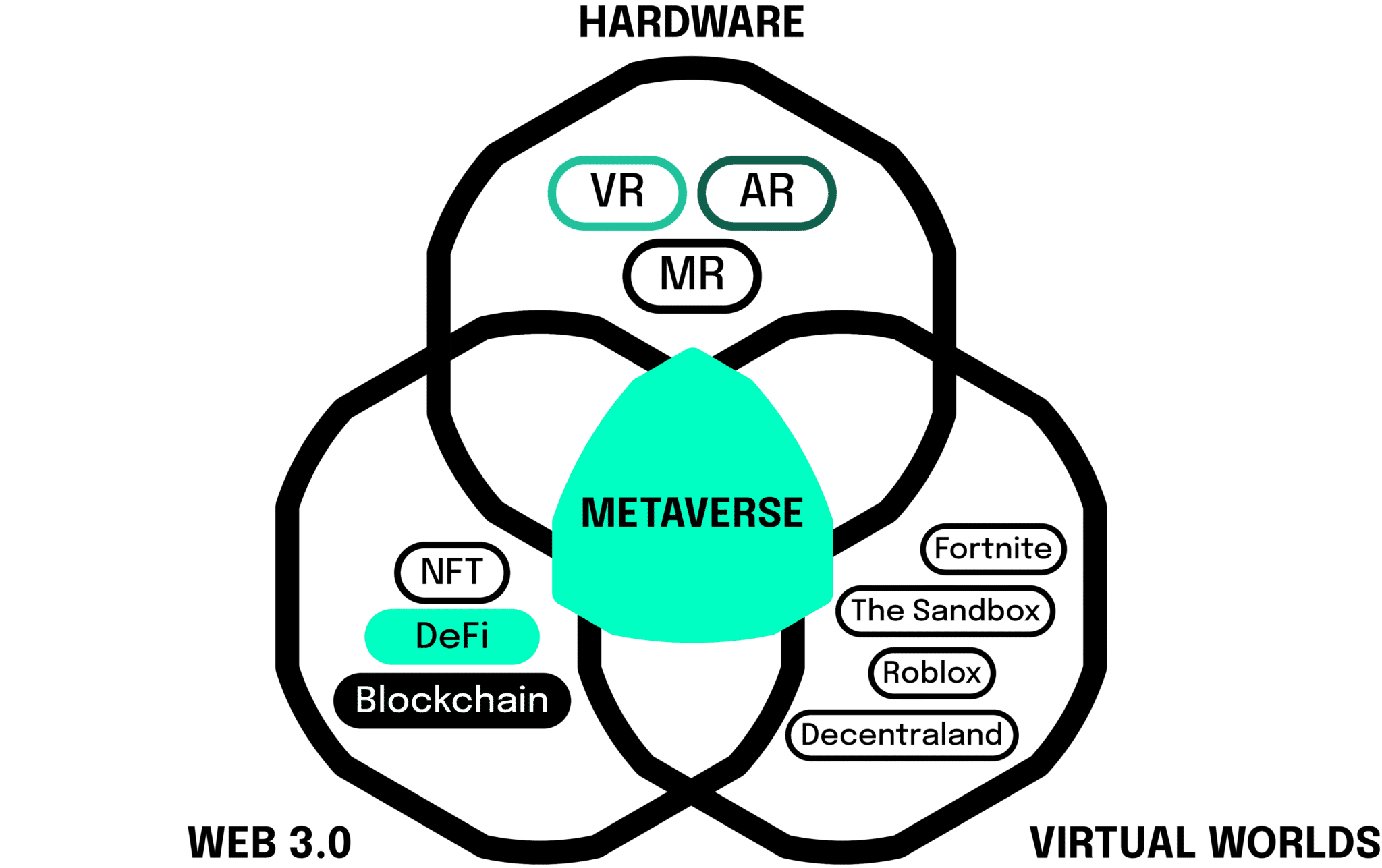 Metaverse, Hardware, Web 3.0, Virtual Worlds