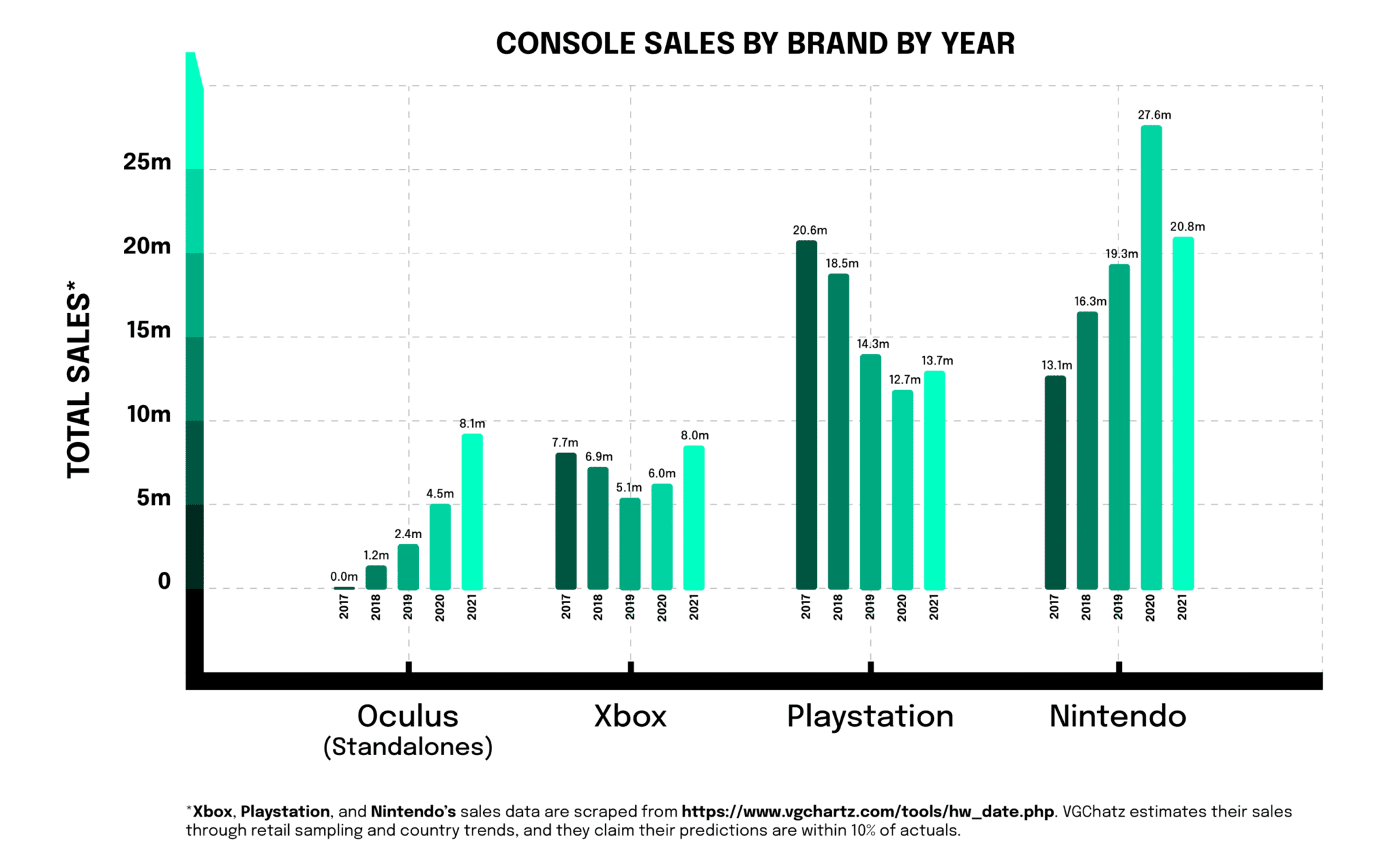 Console sales by brand by year