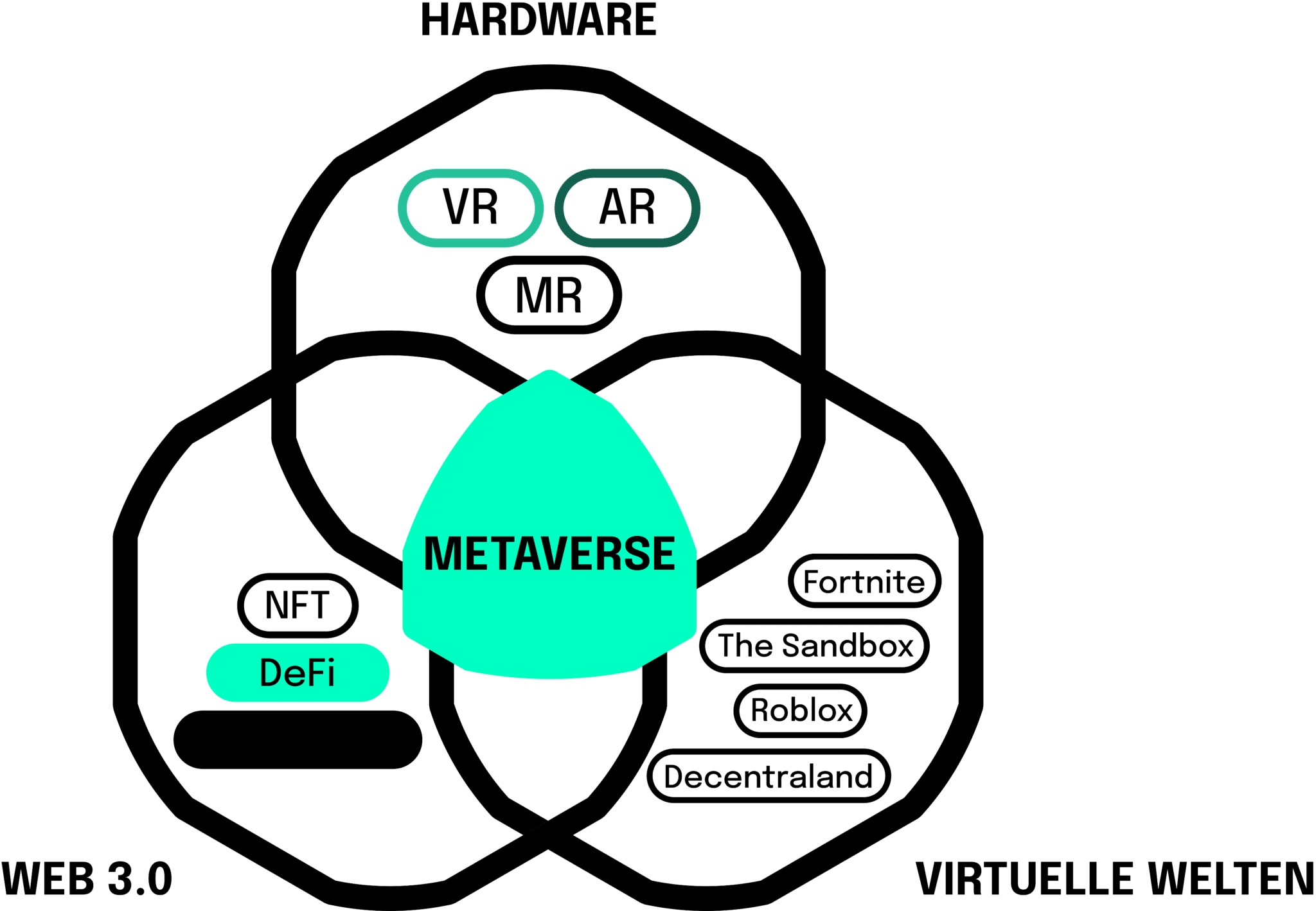 Metaverse Circle mit Hardware, Virtuellen Welten und Web 3.0