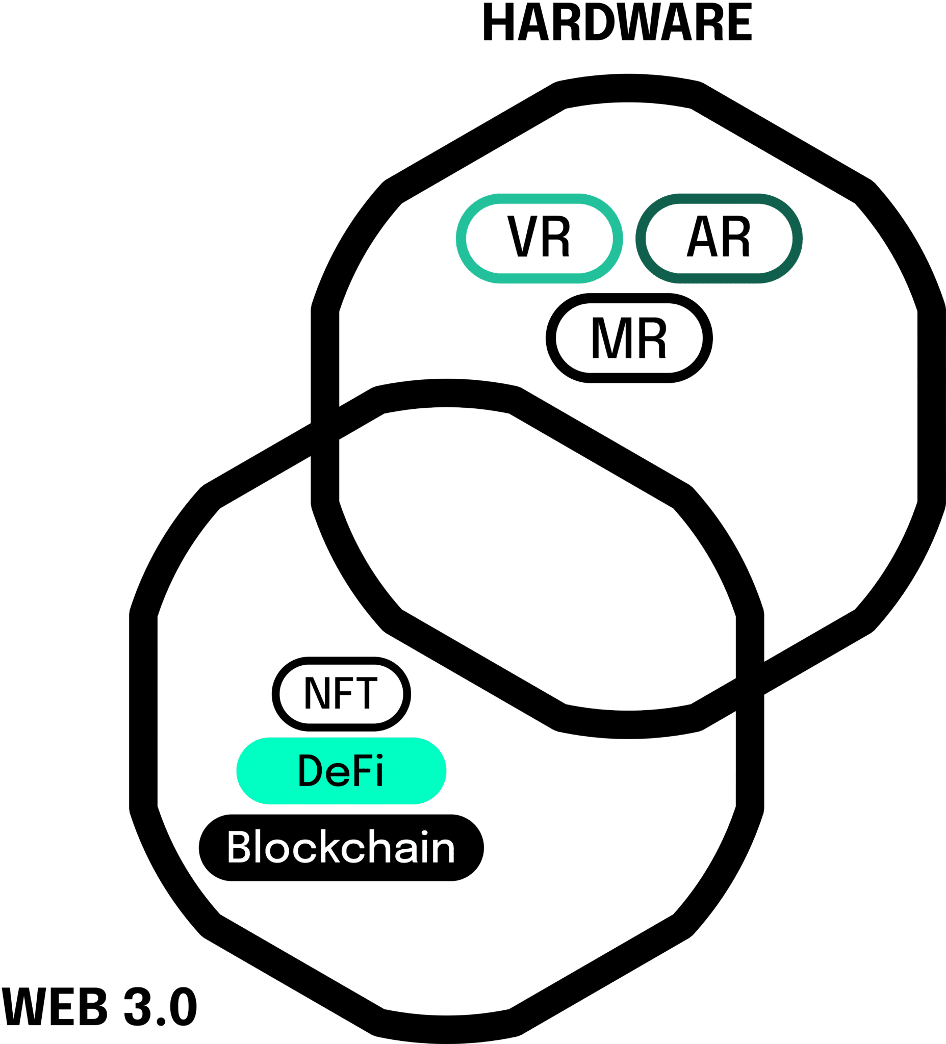 Metaverse, Hardware, Web 3.0, Virtual Worlds