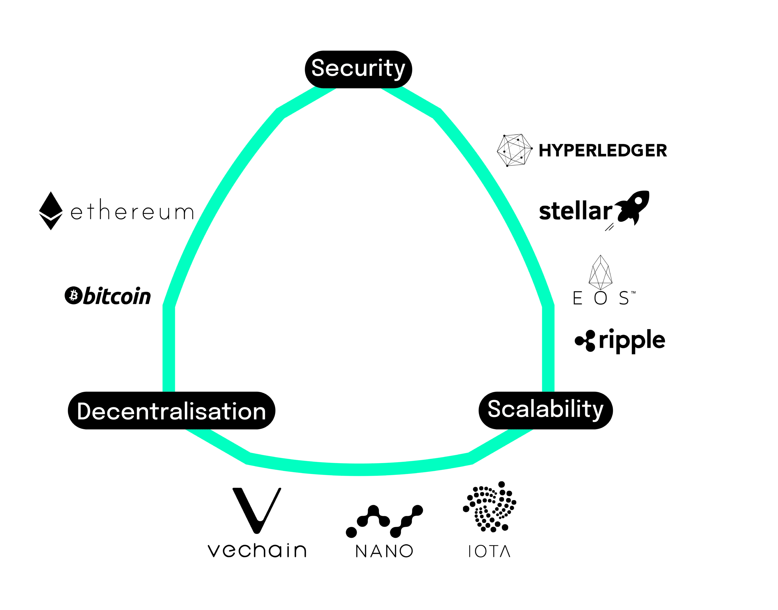 Security, Scalability and Decentralisation with the Brands