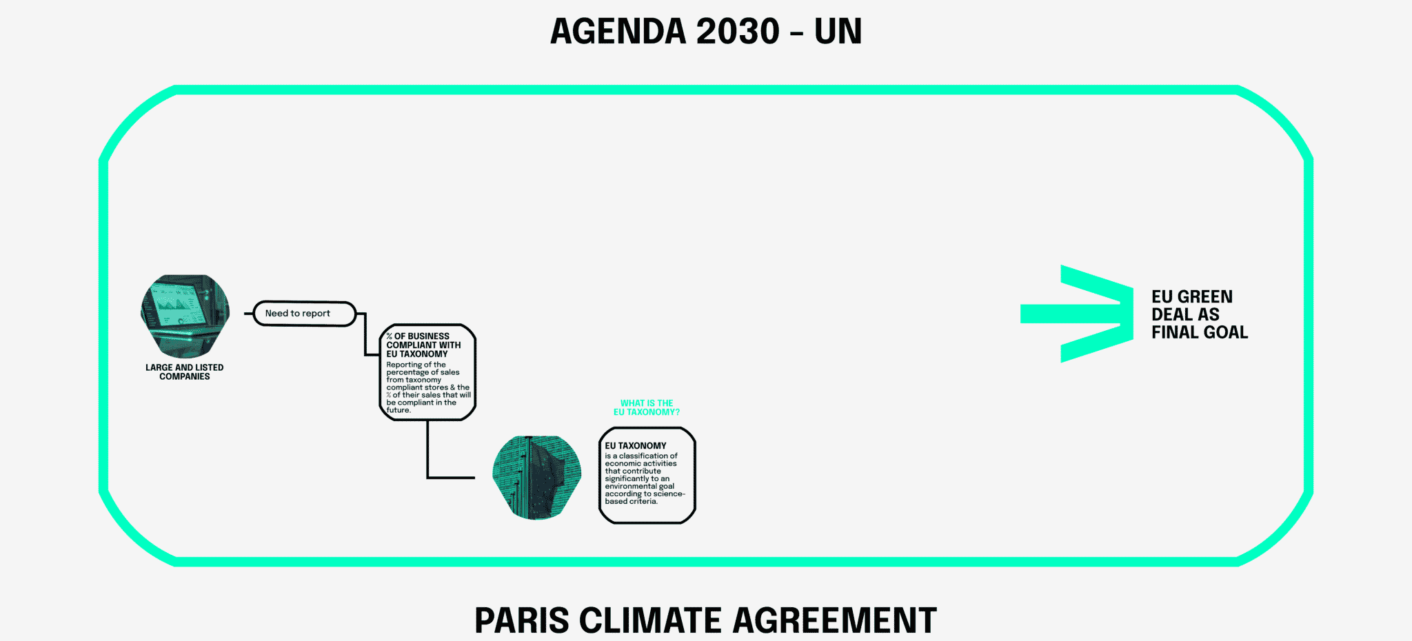 Agenda 2030 - UN Paris Climate Agreement