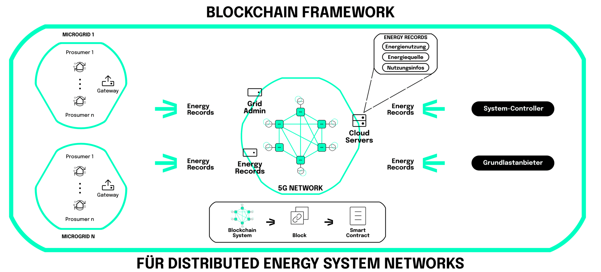 Blockchain Framework