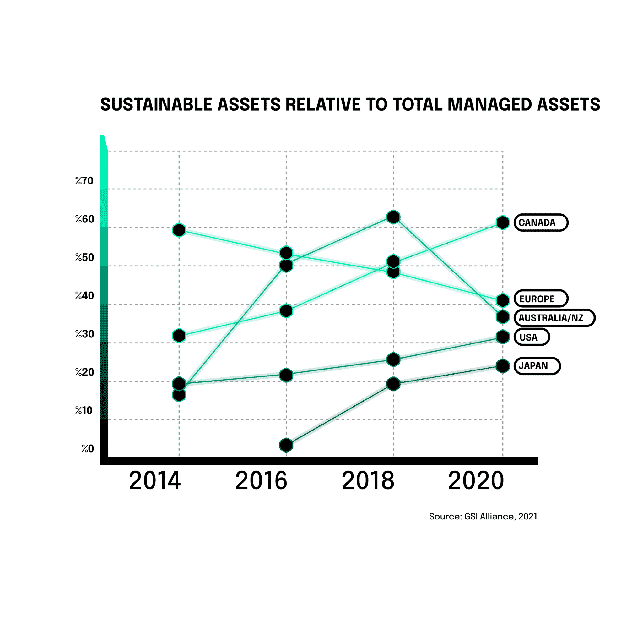 sustainable asset relatives to total managed assets