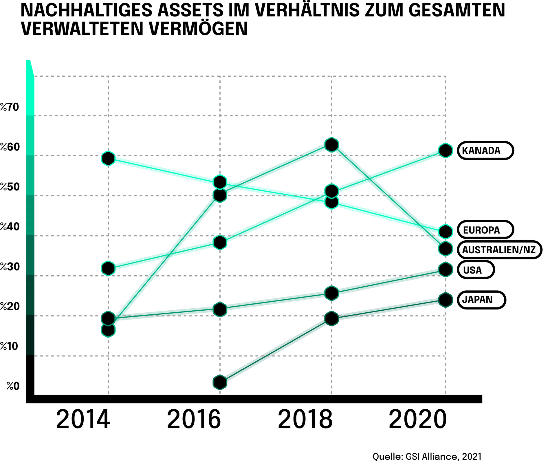 Nachhaltiges Assets im Verhältnis zum gesamten verwalteten vermögen