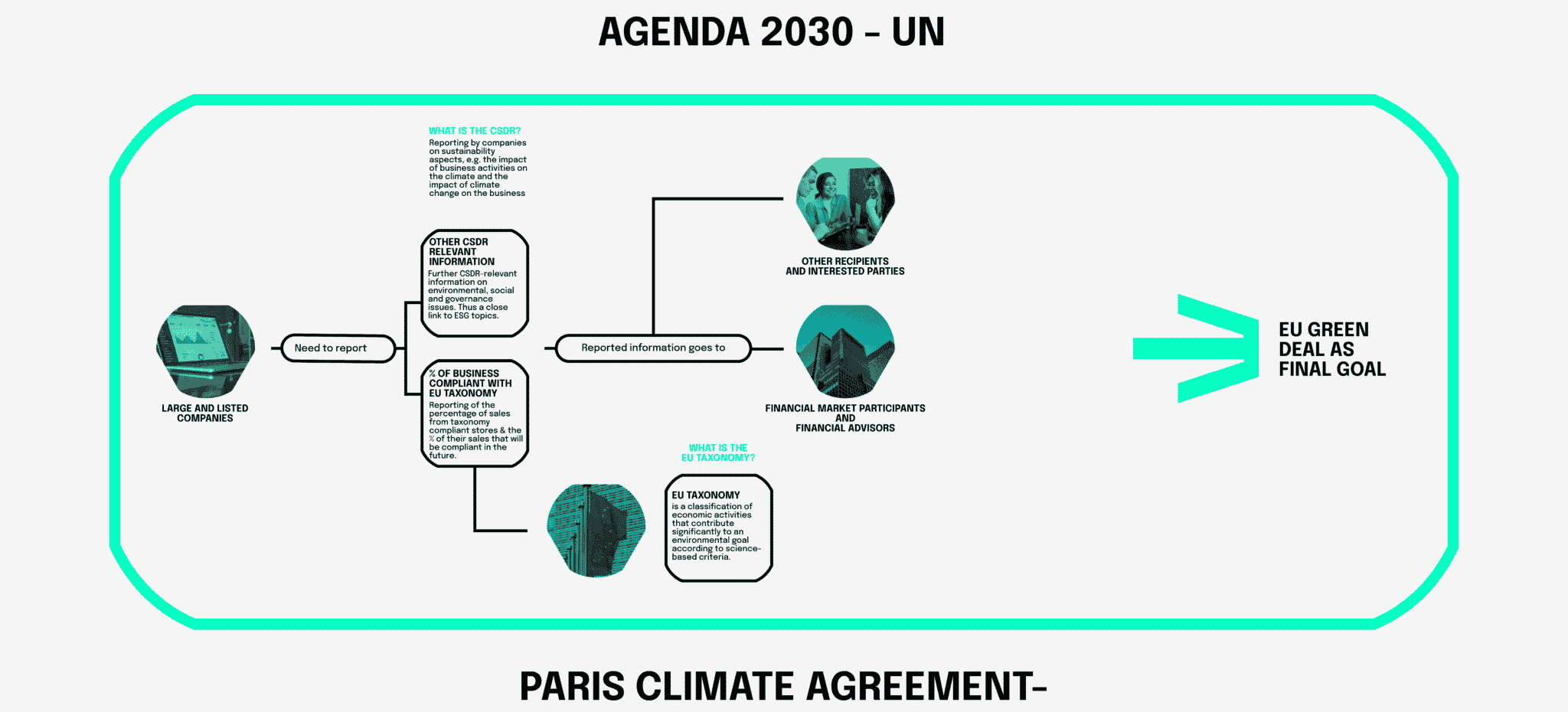 Agenda 2030 - UN Paris Climate Agreement