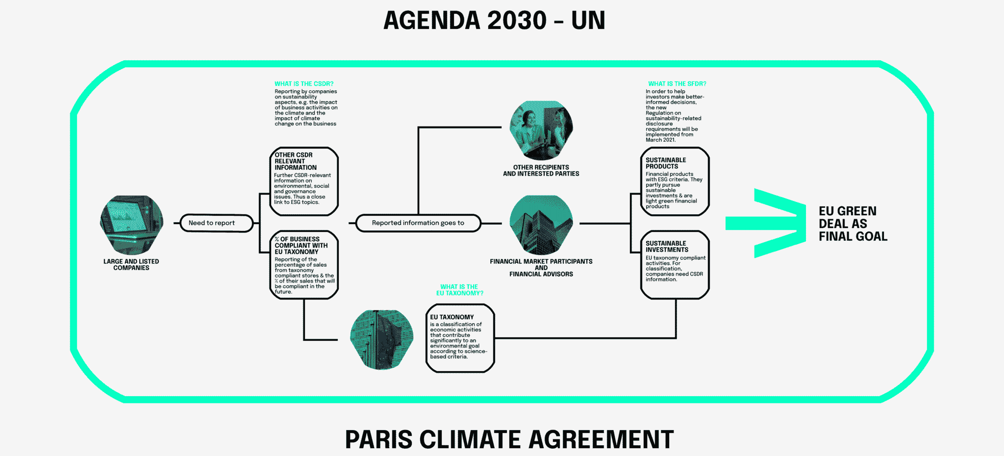 Agenda 2030 - UN Paris Climate Agreement