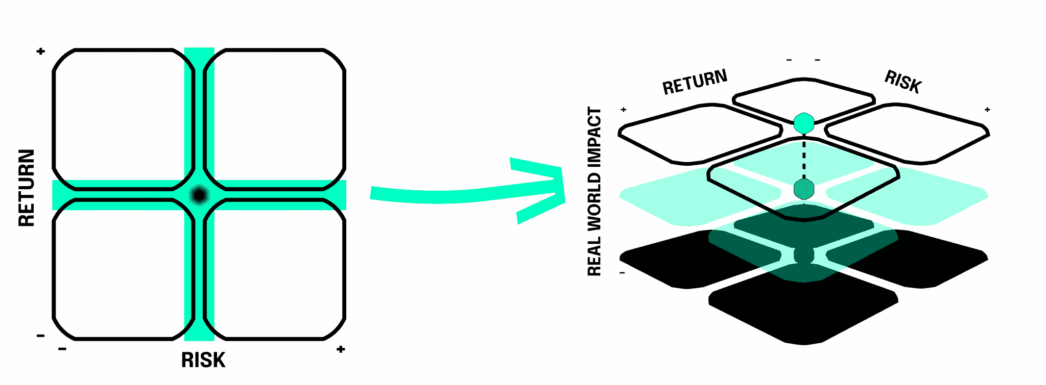 Return Risk to real world Impact