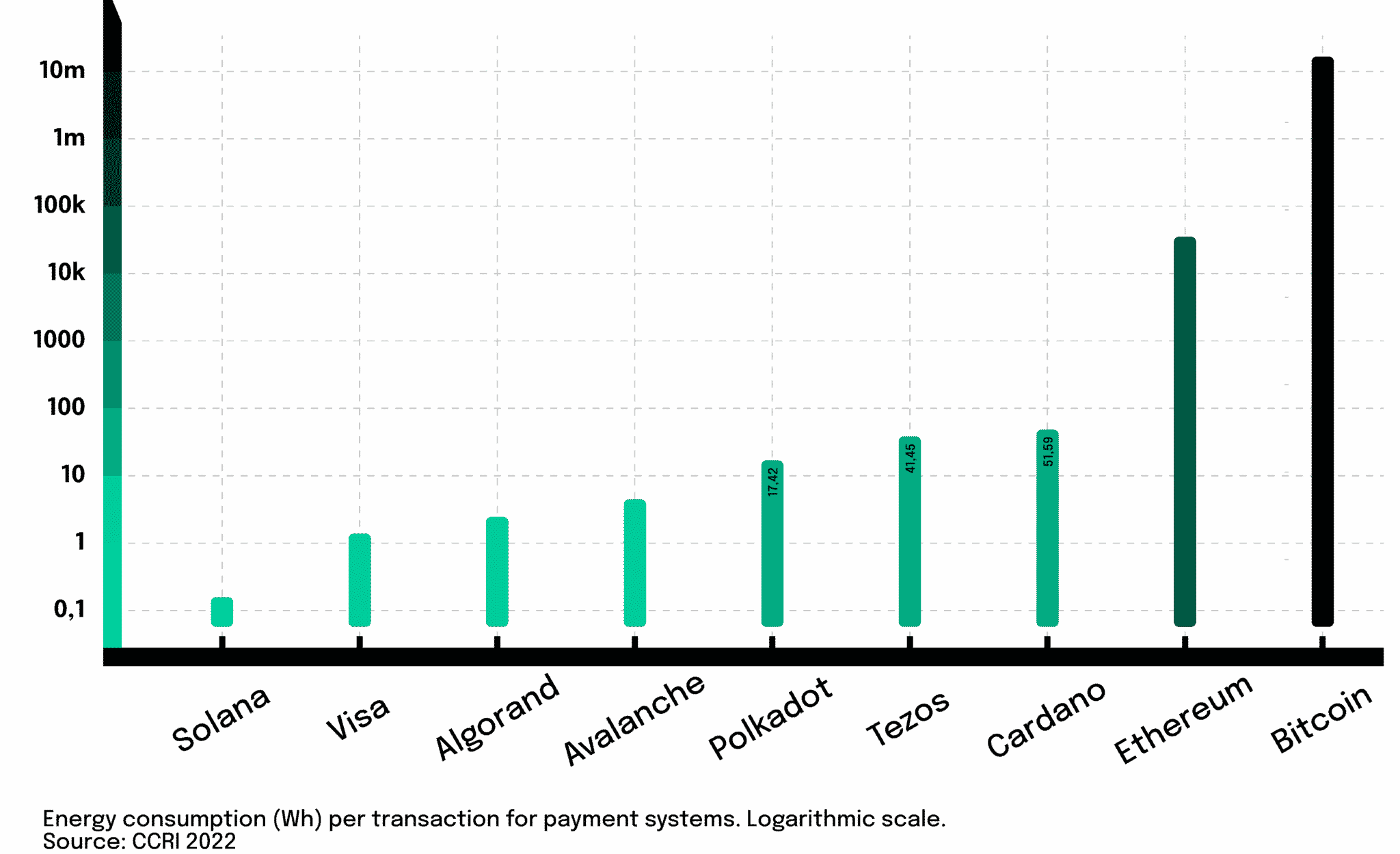 Bitcoin Energy consumption over 10m