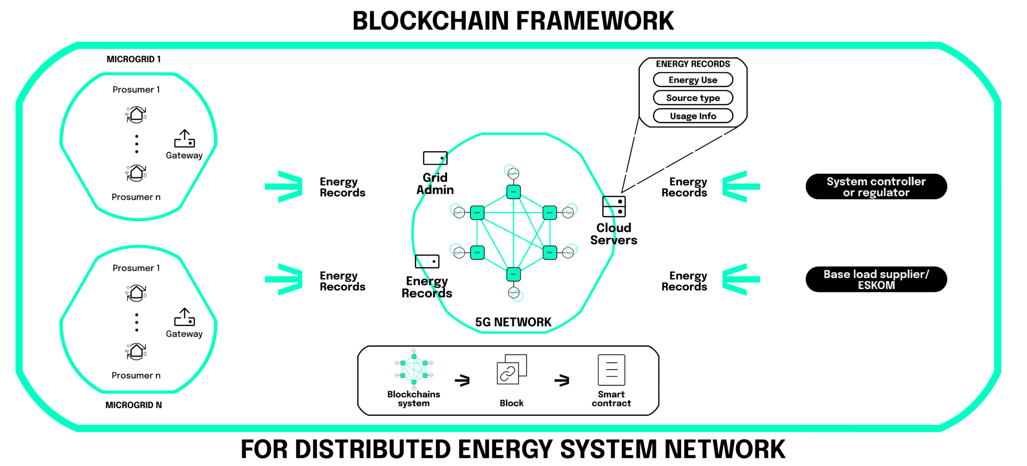Blockchain Framework