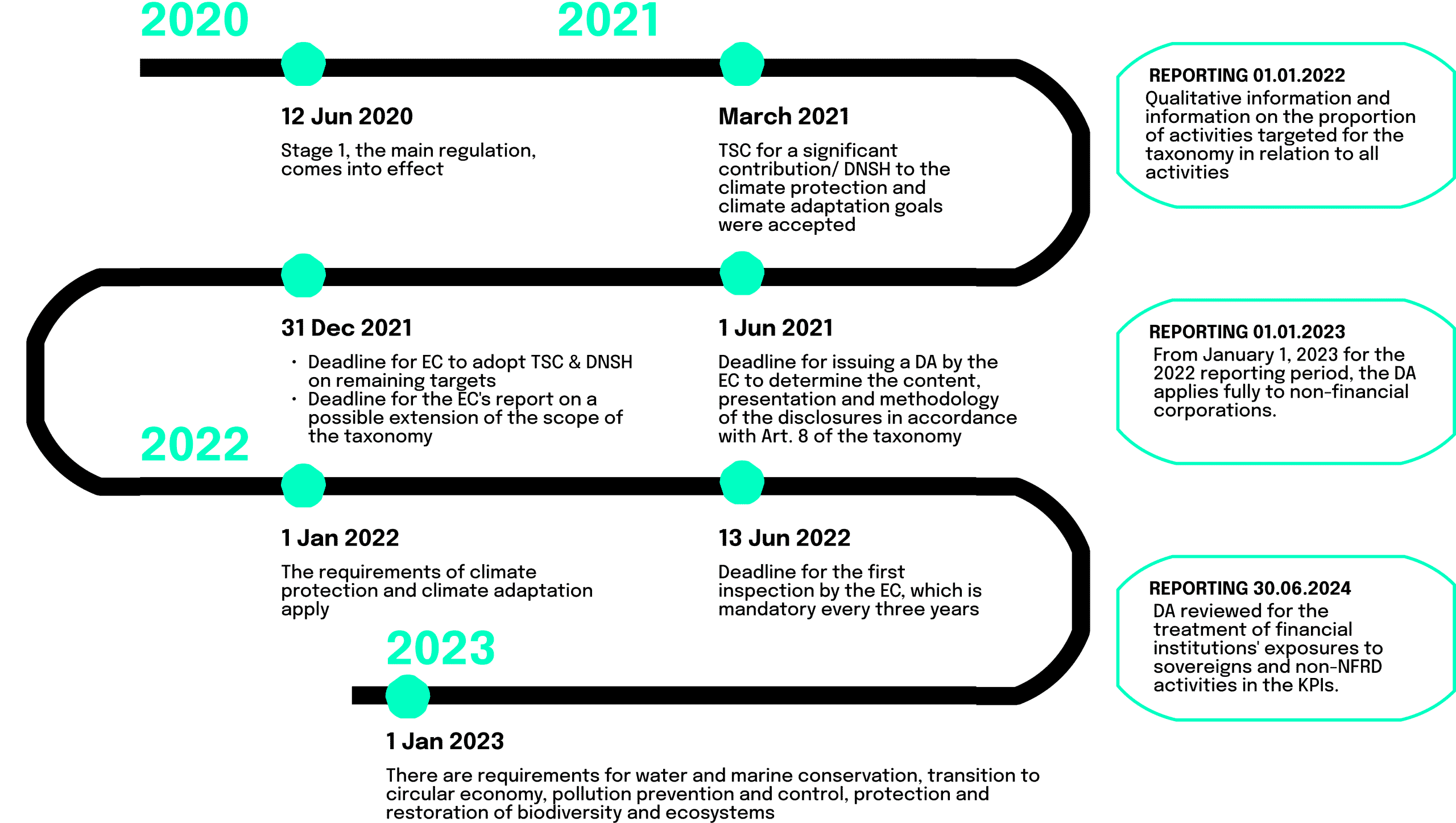 EU Tax Timeline from 2020 to 2023