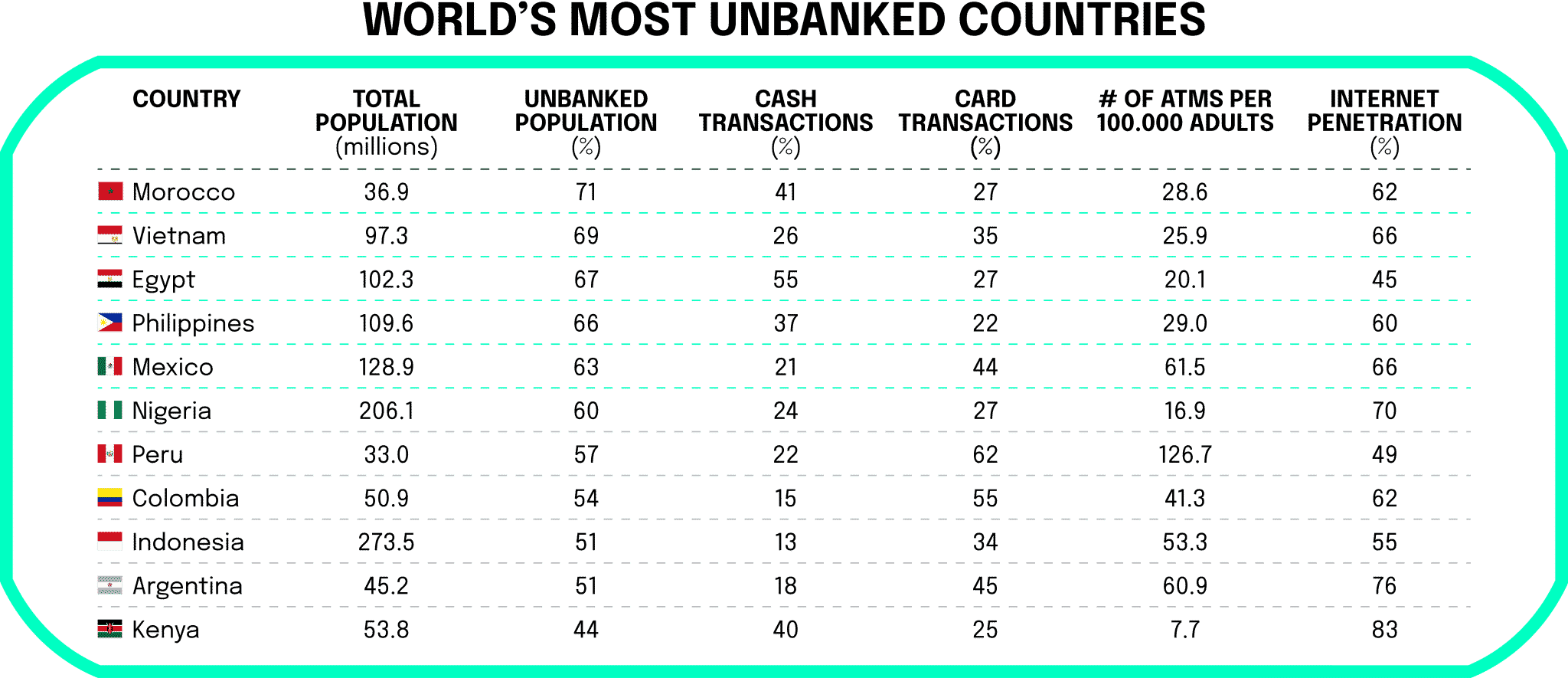 World most unbanked Countries