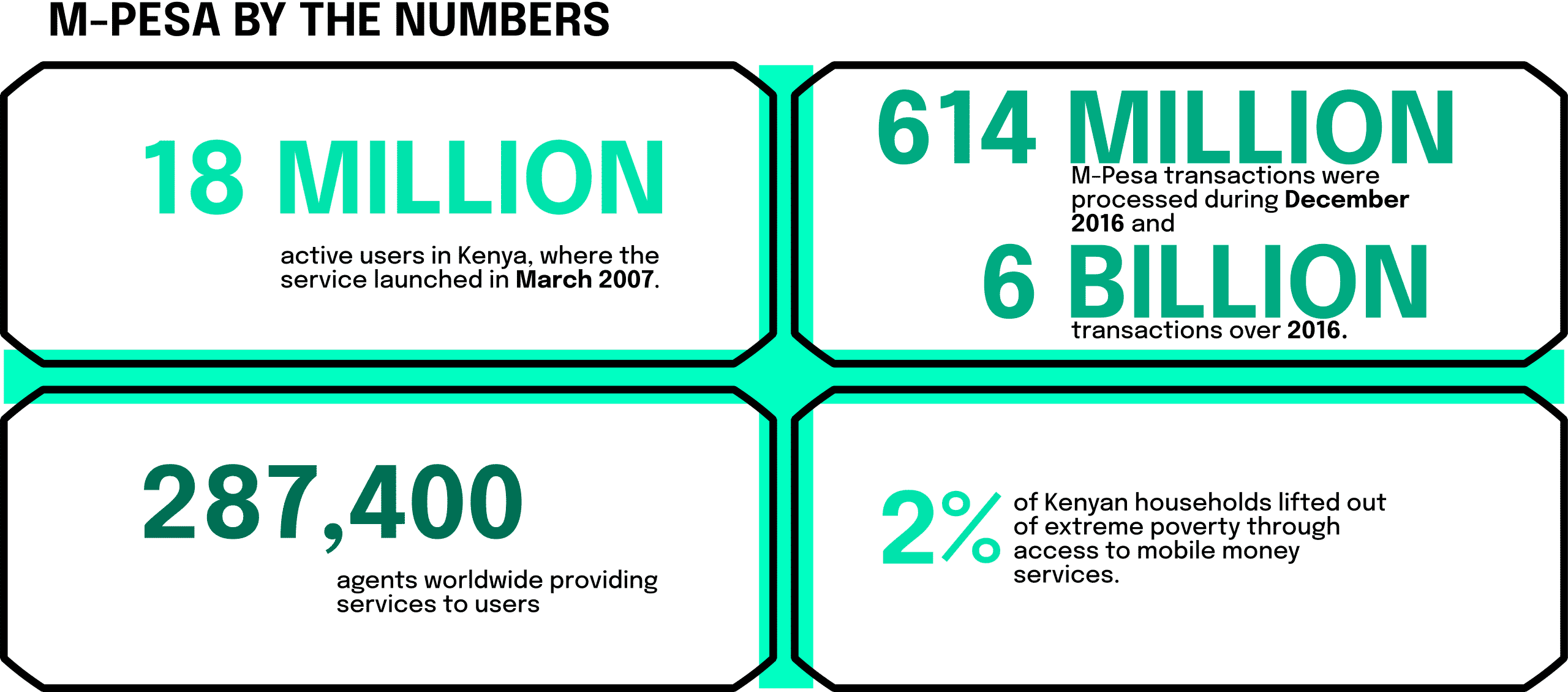 M-Pesa by the Numbers