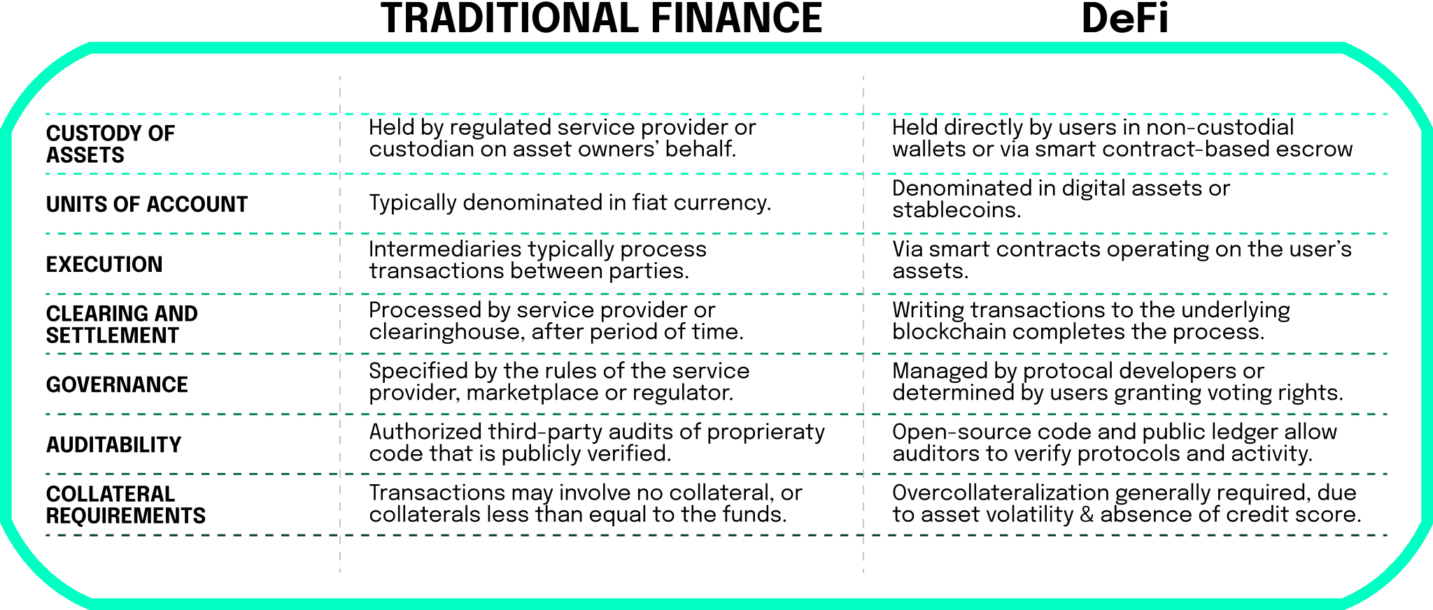 Traditional Finance against DeFI