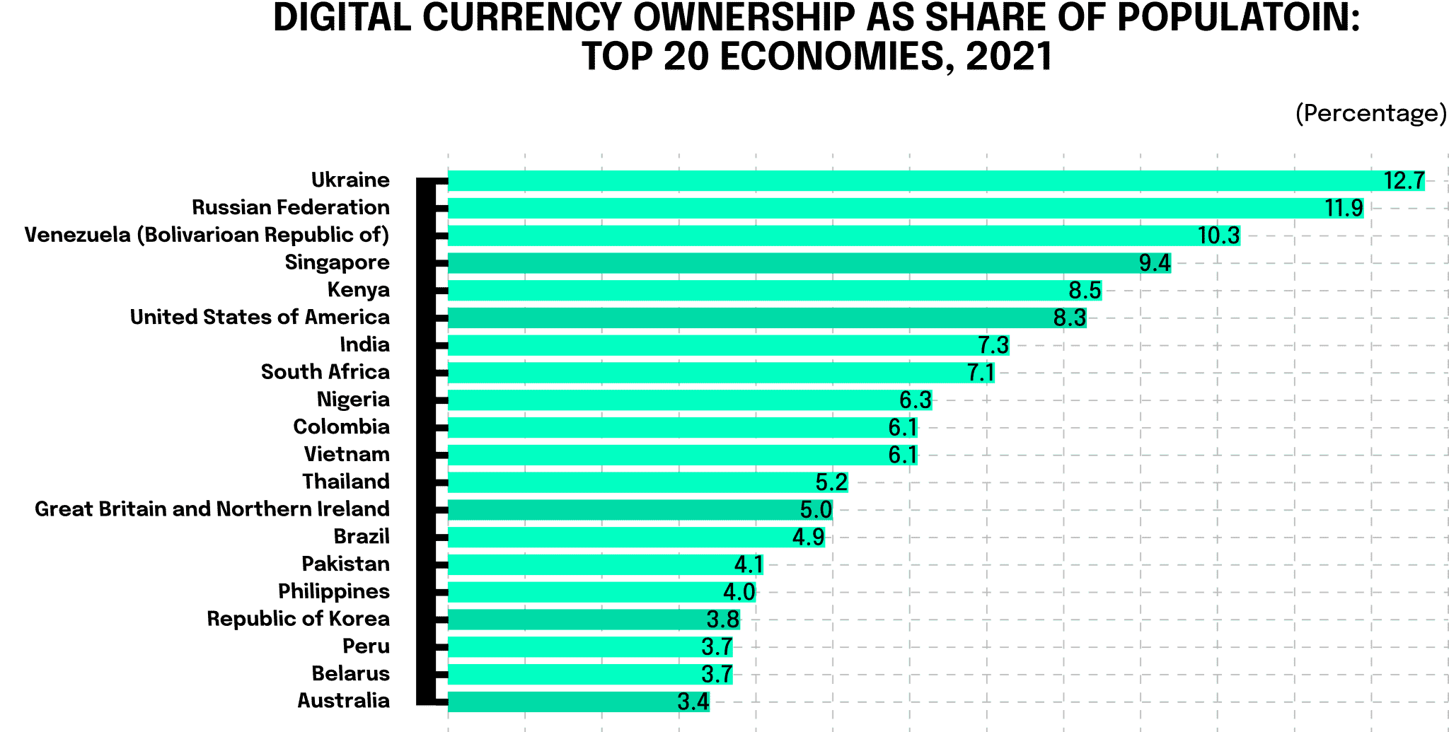 Digital currency ownership as share of Population TOP 20 Economies 2021