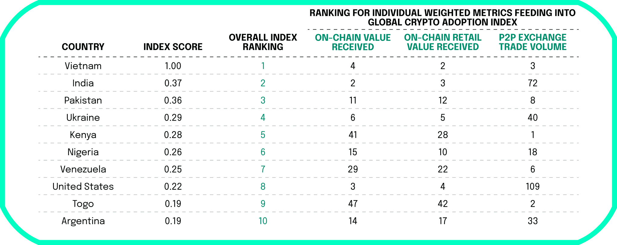 Ranking for individual weighted metrics feeding into global crypto adopiton index