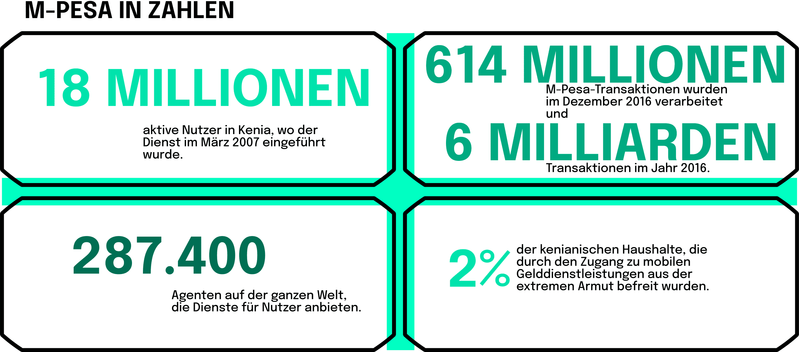 M-Pesa in Zahlen