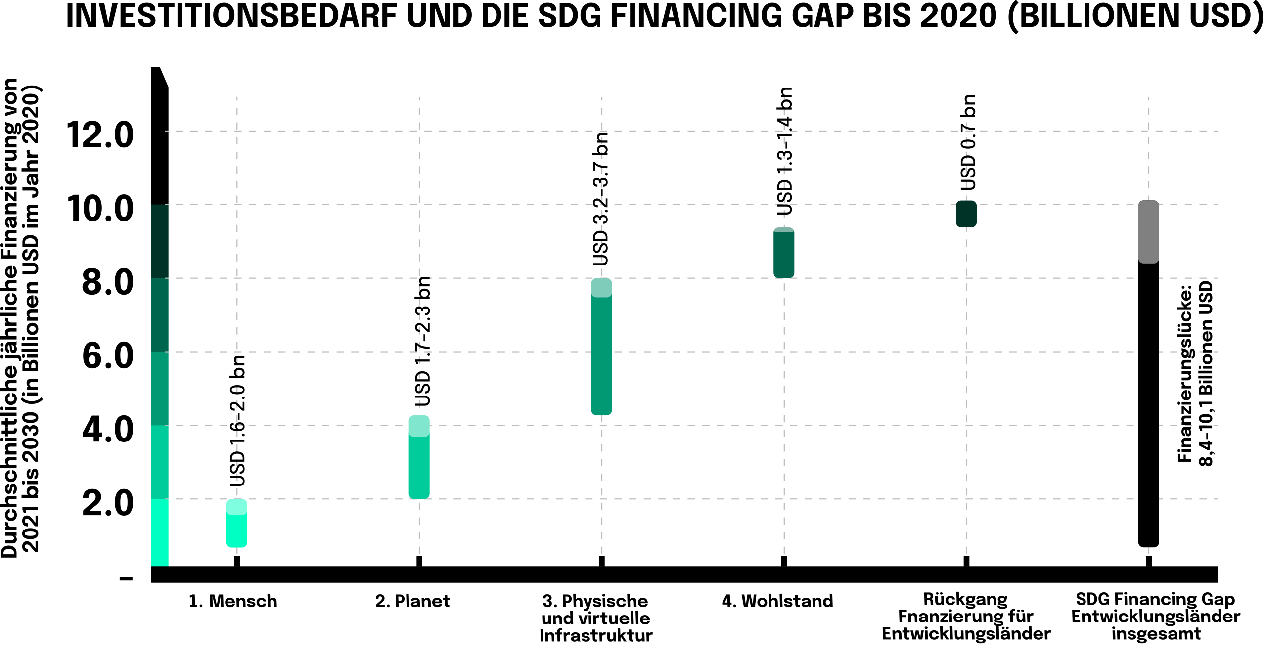 Investitionsbedarf und die SDG Financing GAP bis 2020