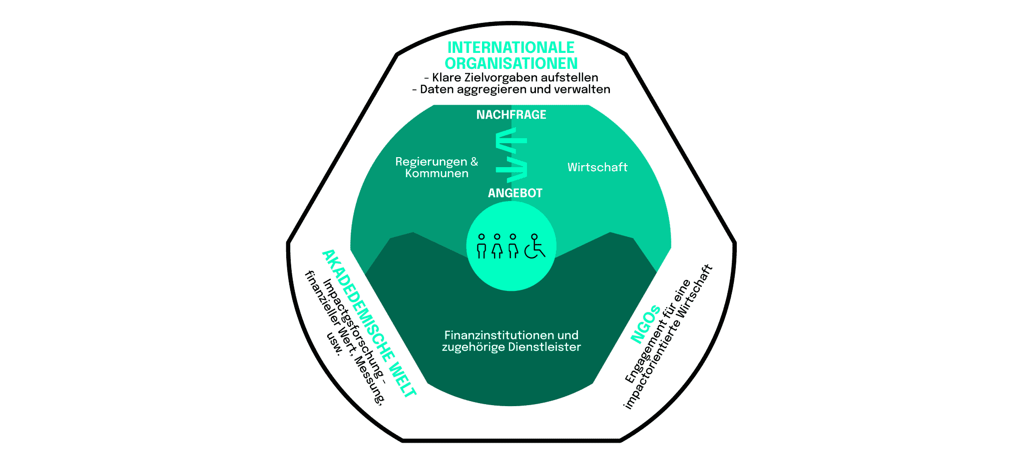 Internationale Organisationen, NGOS, und Akademische welt im Vergleich