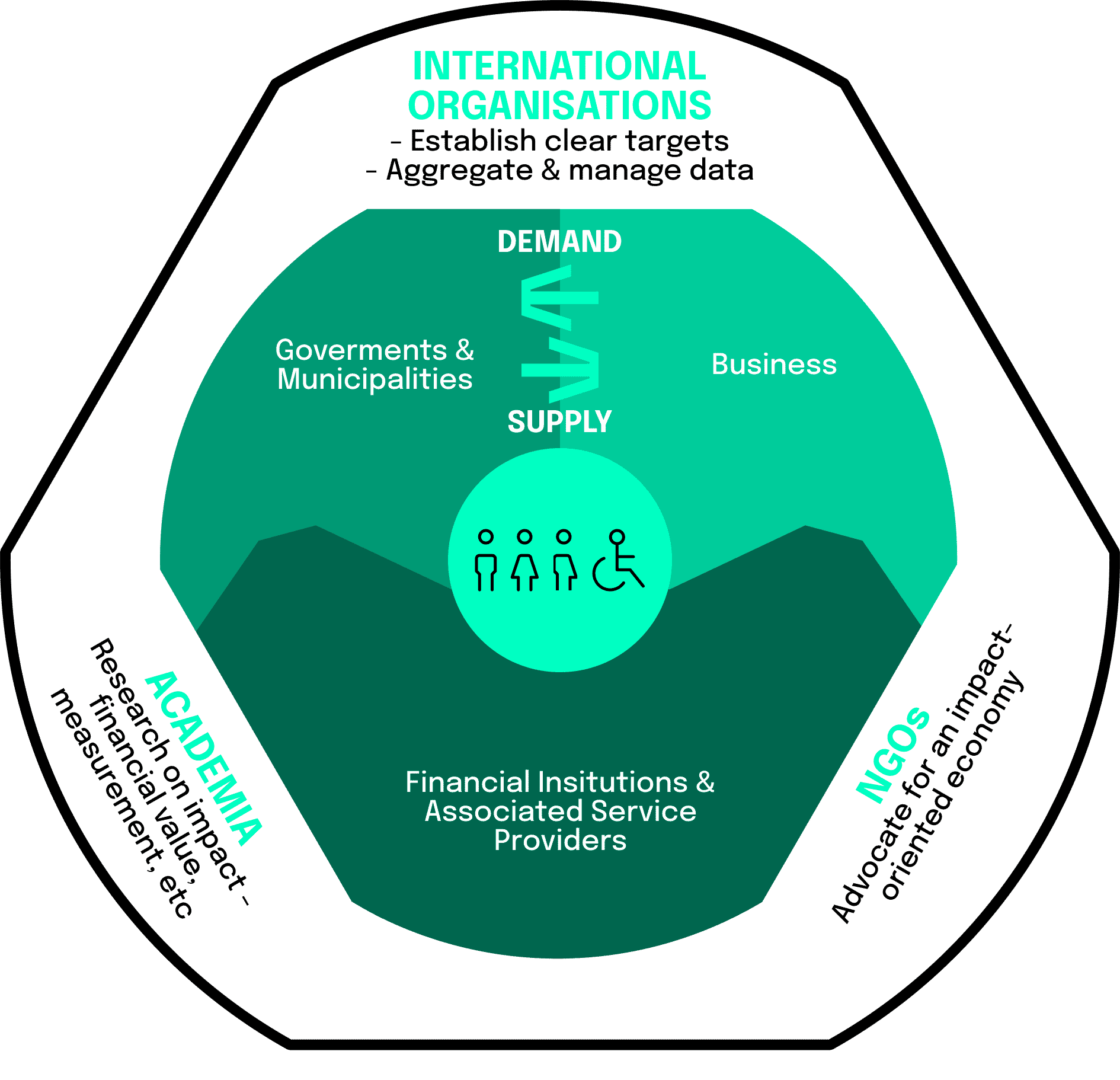 Relation between business and Goverments and Financial Institutions