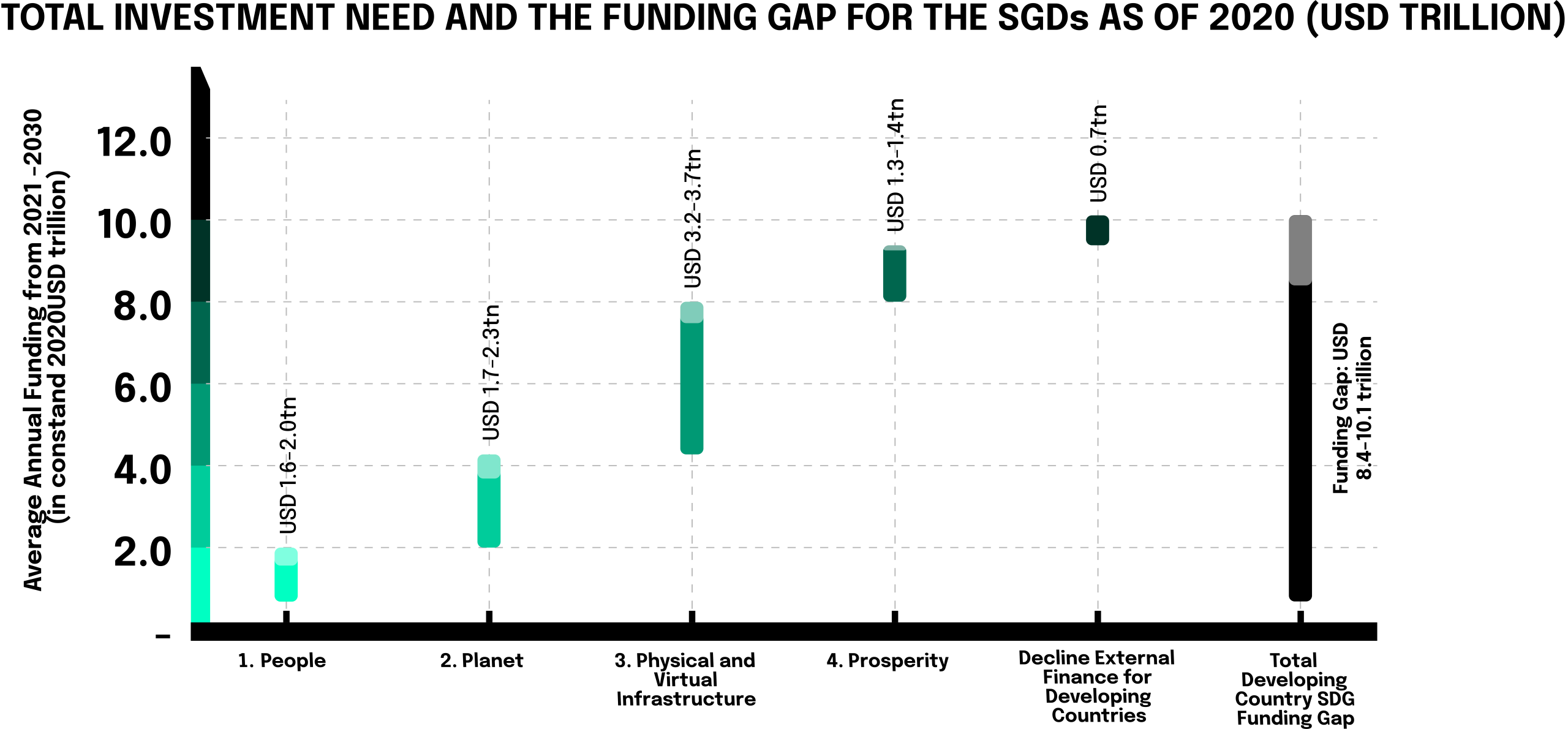Total Investment need and the funding Gap for the SGDs as of 2020