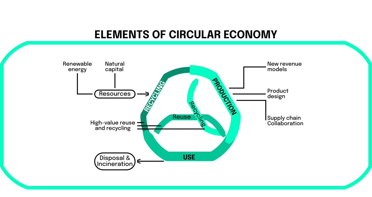 Basics of circular economy: the elements