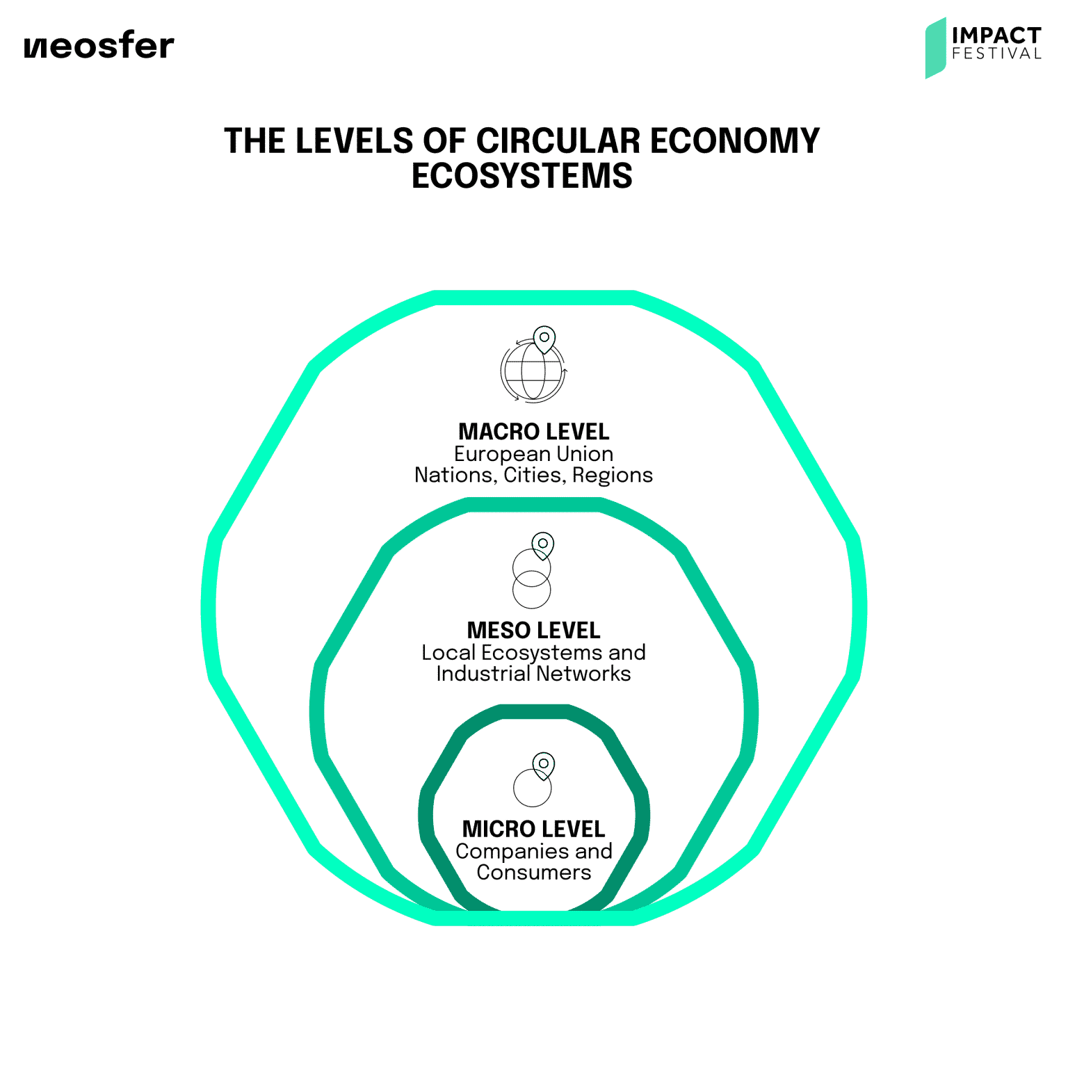 Basics of circular economy: The levels of circular economy ecosystems