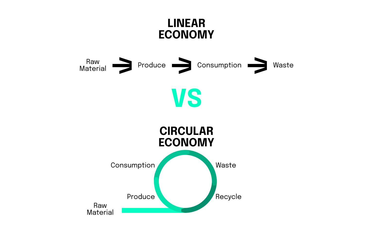 The difference between linear and circular economy