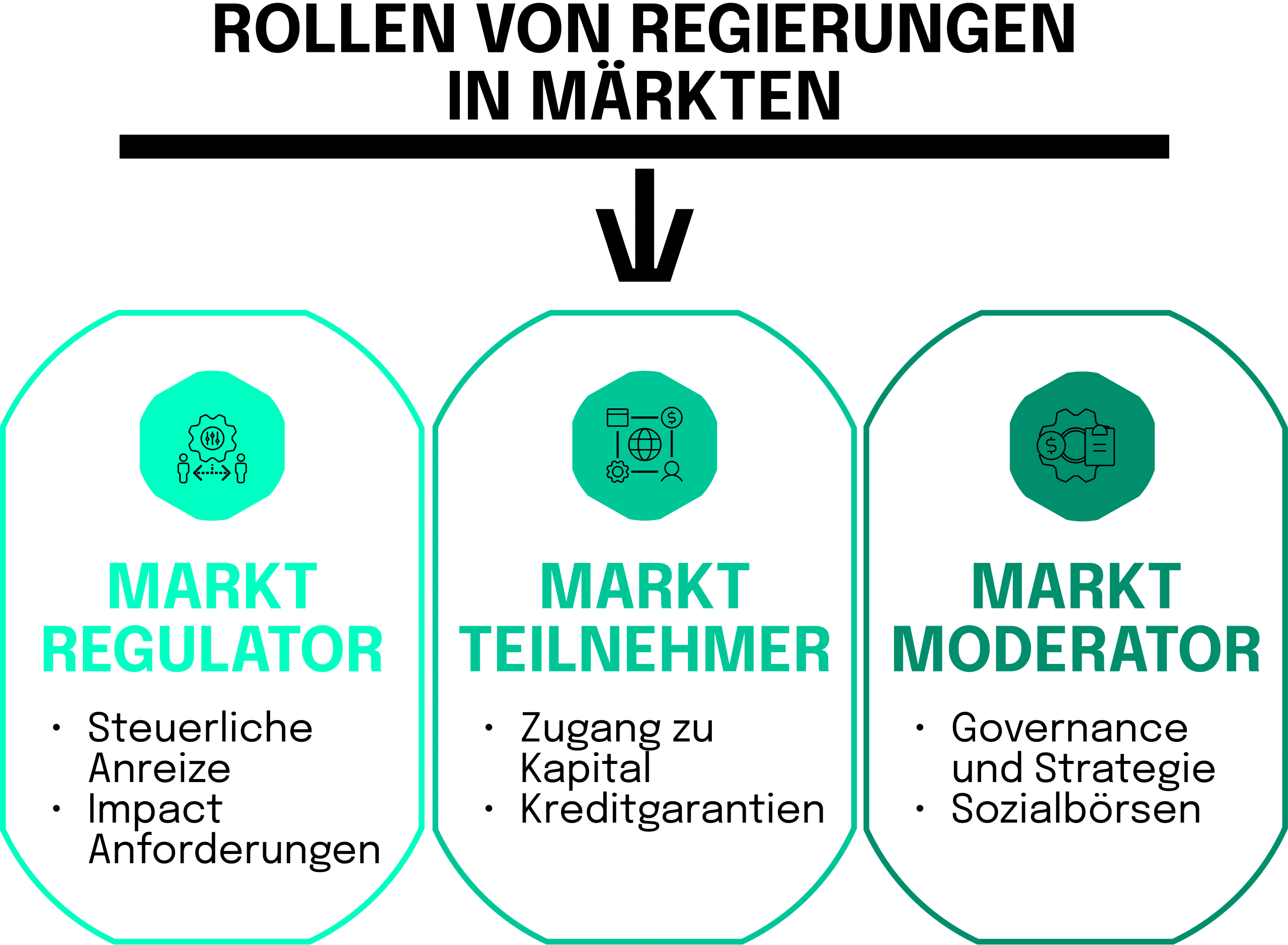 Rollen von Regierungen in Märkten